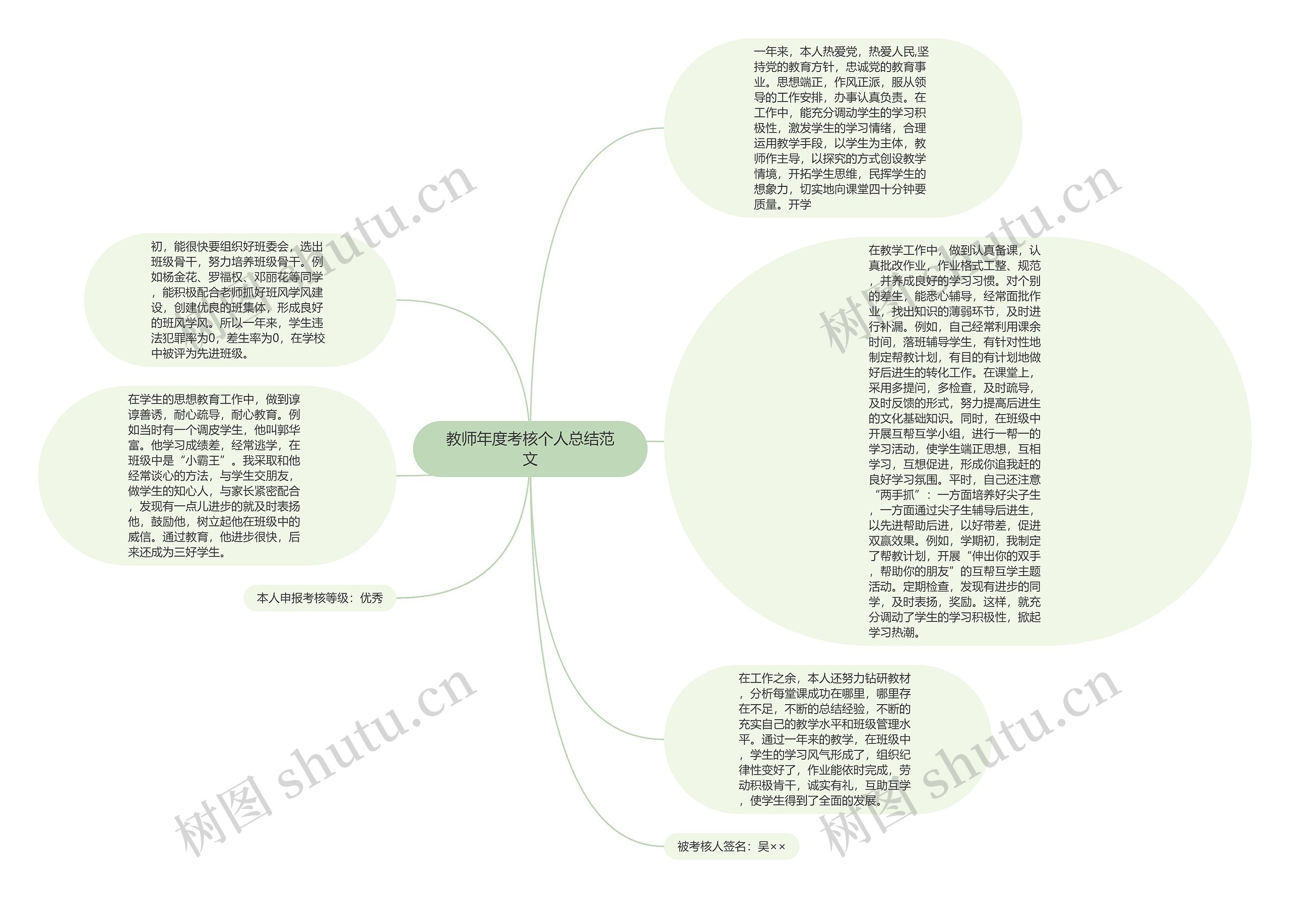 教师年度考核个人总结范文思维导图