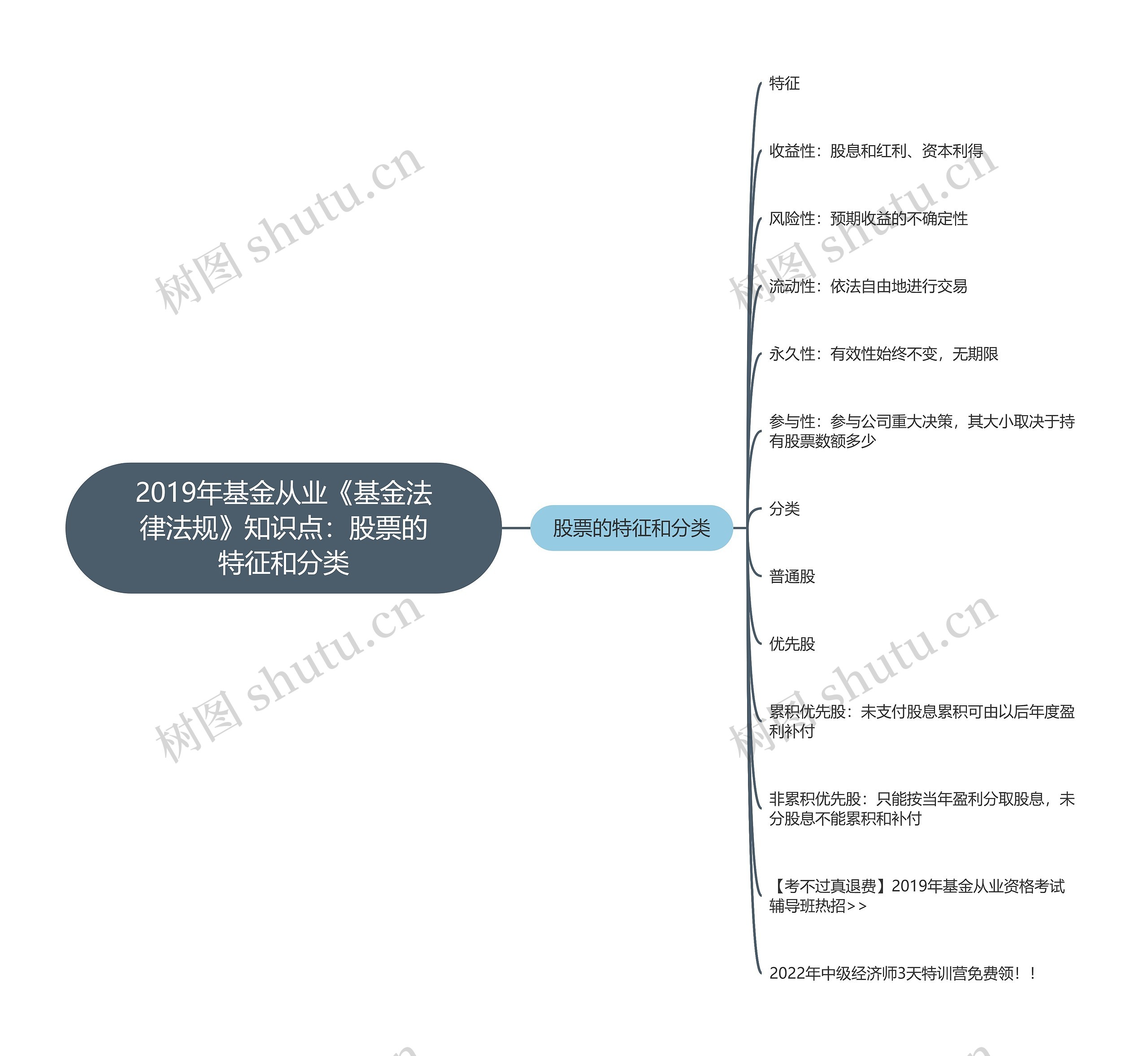 2019年基金从业《基金法律法规》知识点：股票的特征和分类