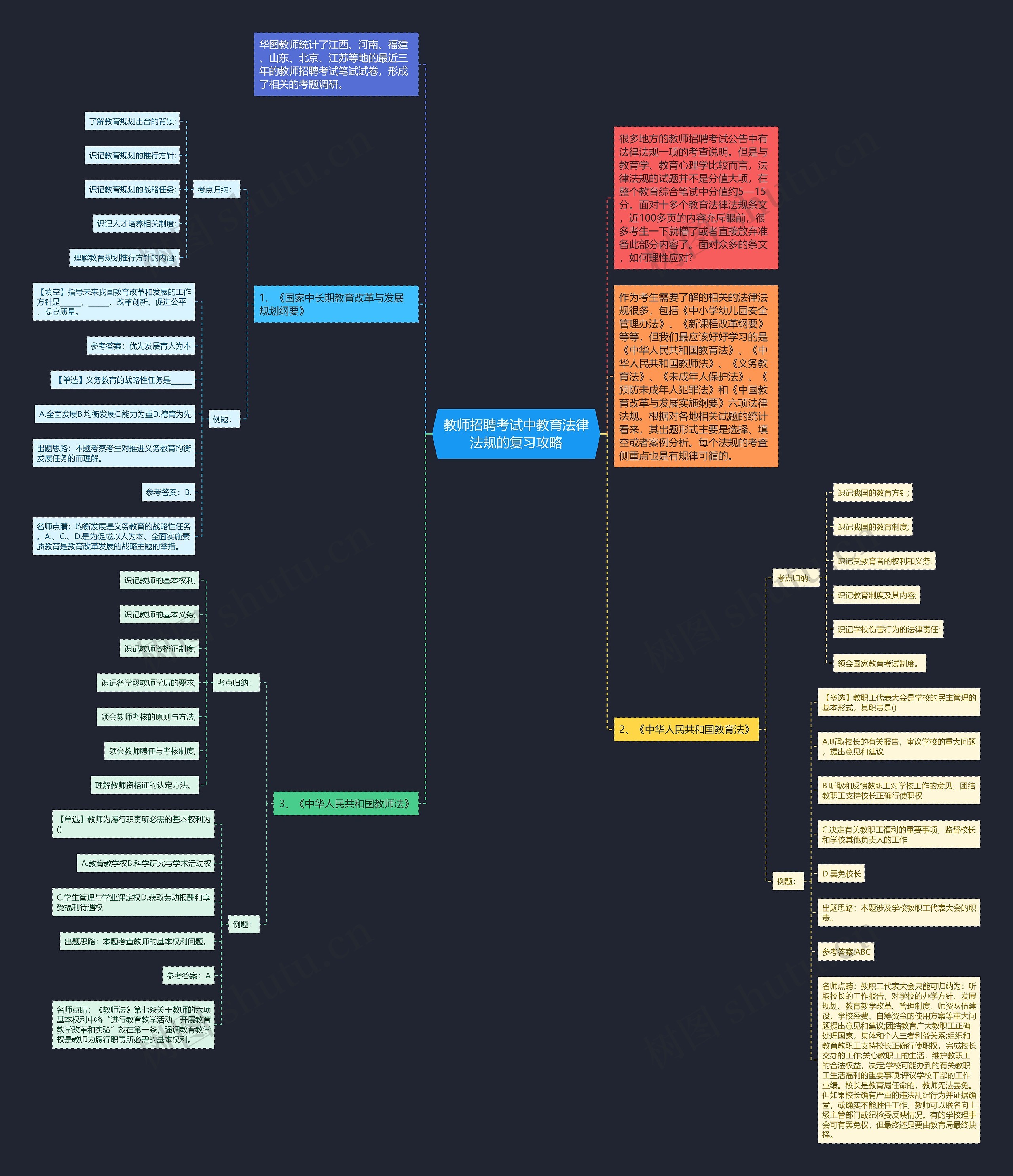 教师招聘考试中教育法律法规的复习攻略思维导图