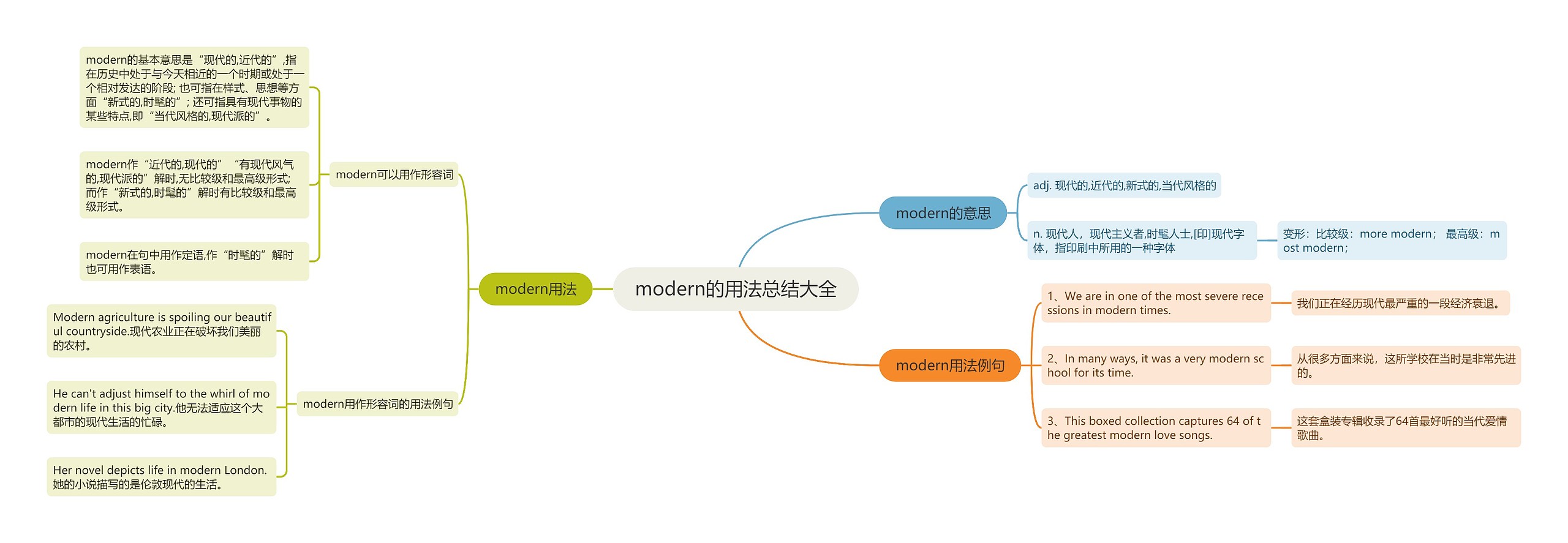 modern的用法总结大全思维导图