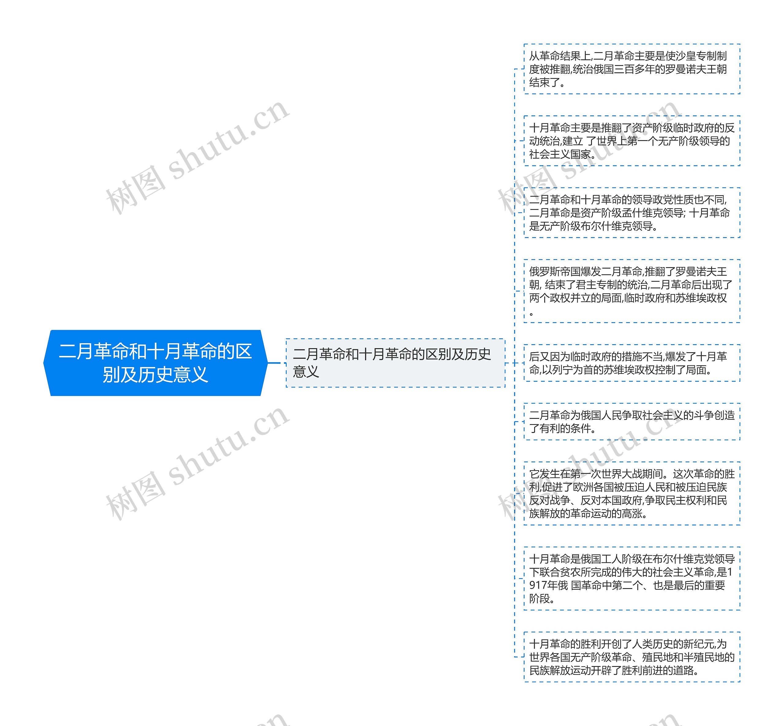 二月革命和十月革命的区别及历史意义