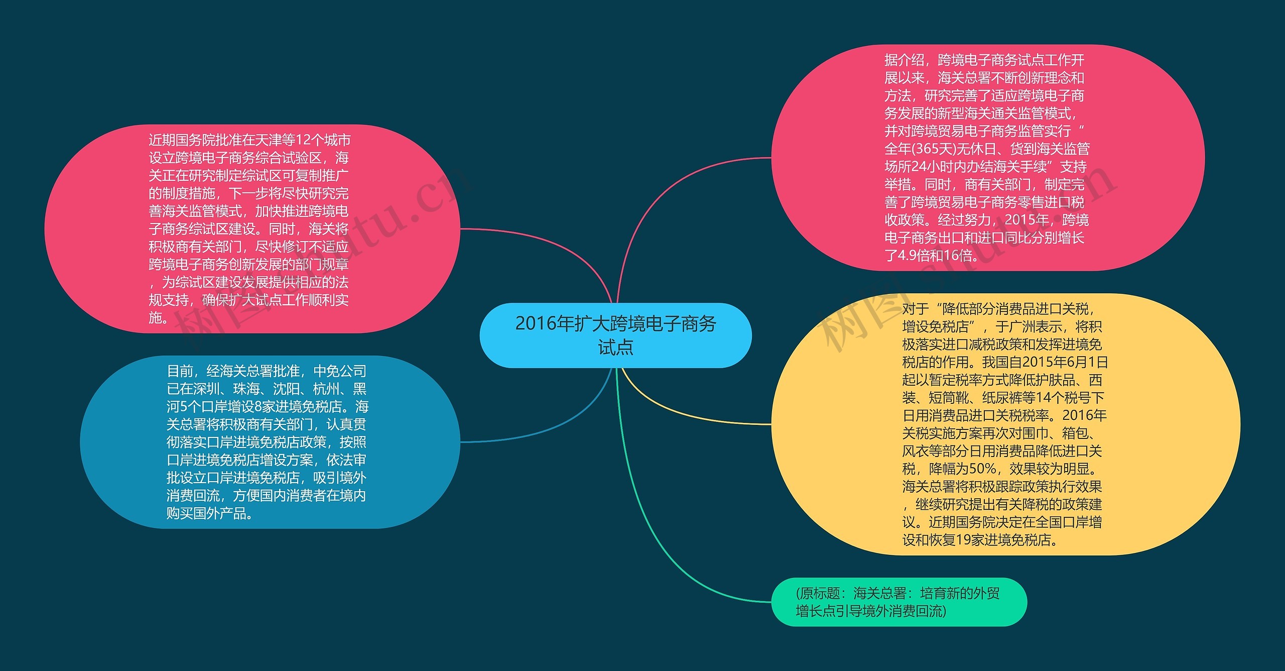 2016年扩大跨境电子商务试点