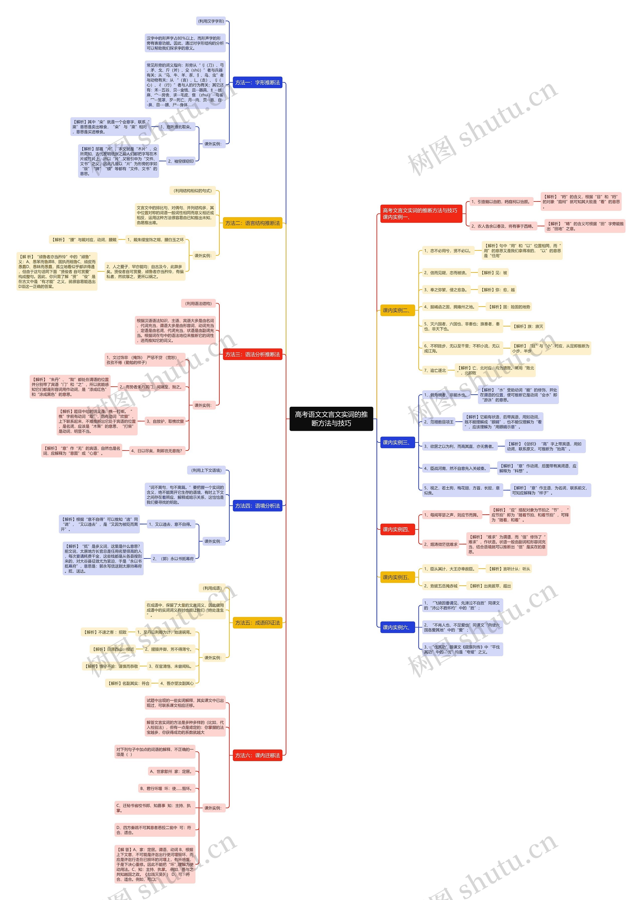 高考语文文言文实词的推断方法与技巧思维导图