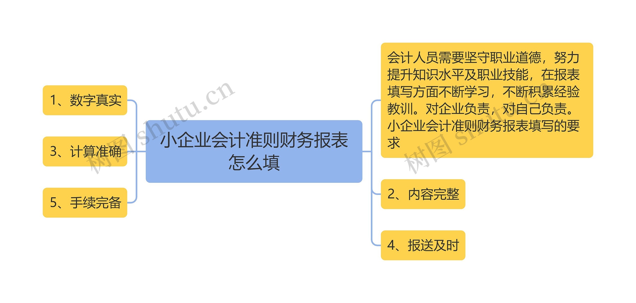 小企业会计准则财务报表怎么填思维导图