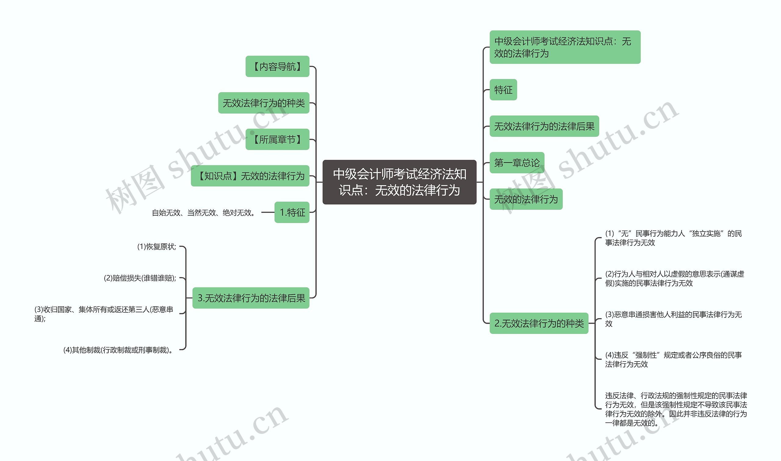 中级会计师考试经济法知识点：无效的法律行为思维导图