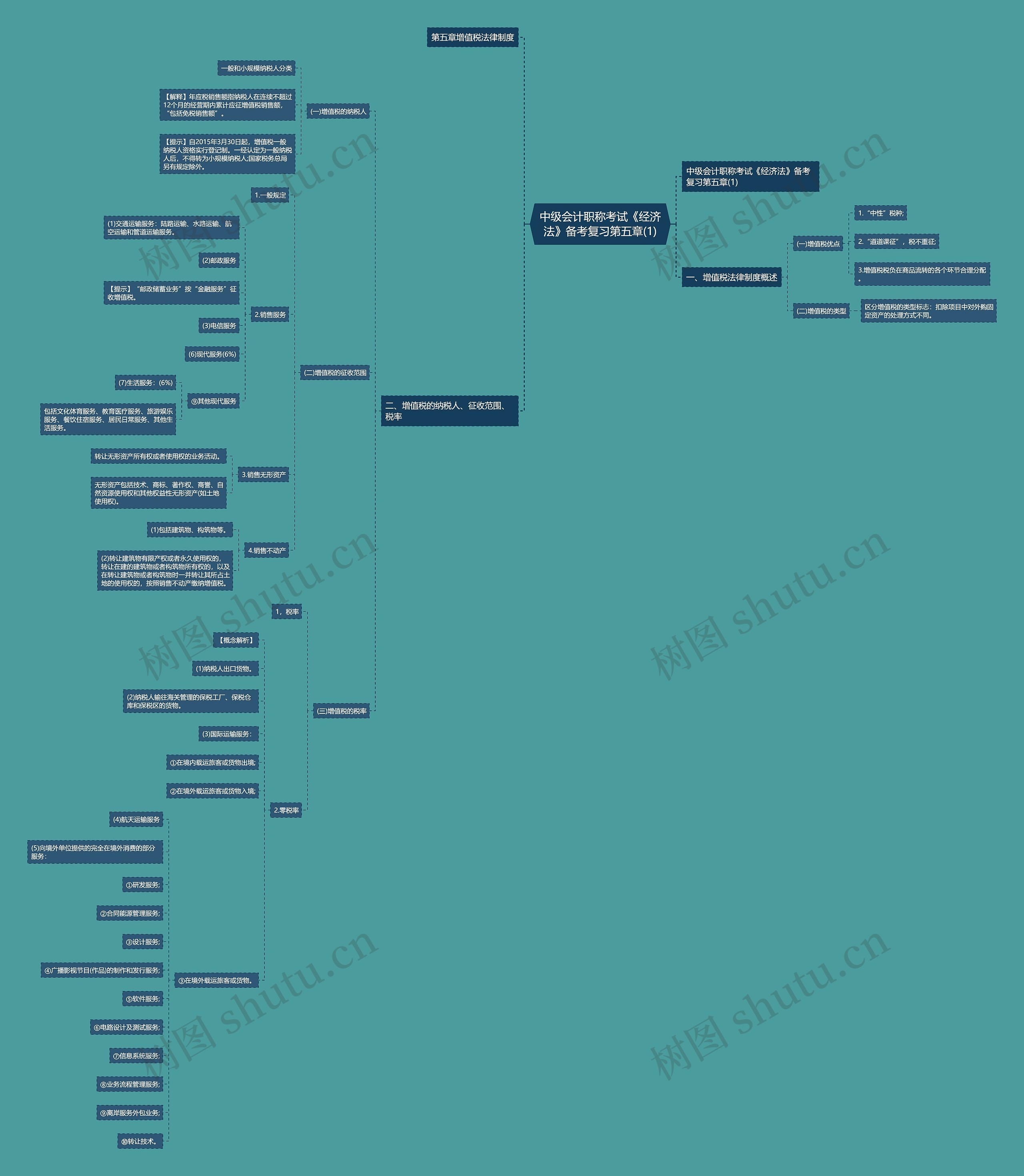 中级会计职称考试《经济法》备考复习第五章(1)思维导图