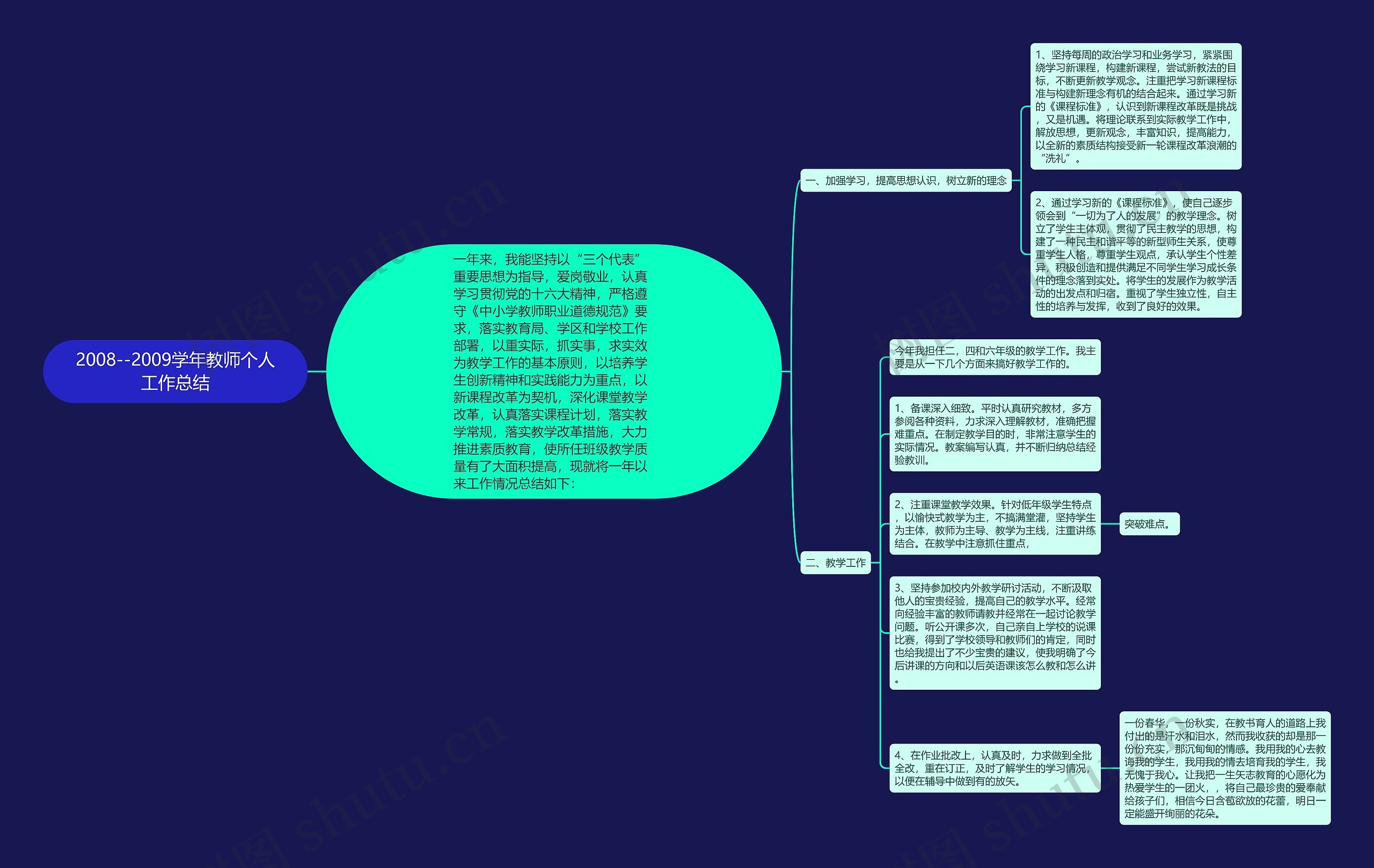 2008--2009学年教师个人工作总结思维导图