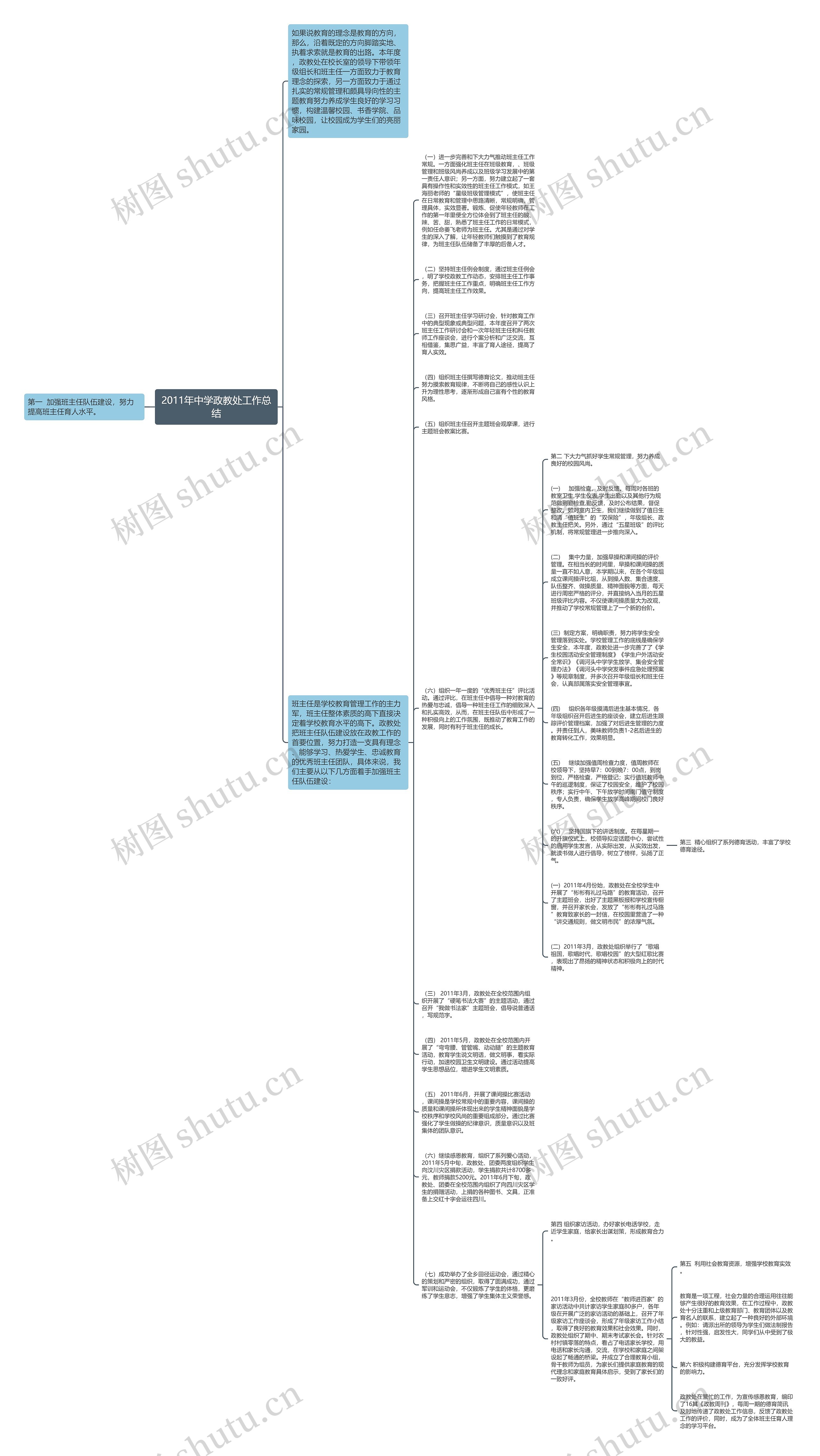 2011年中学政教处工作总结思维导图