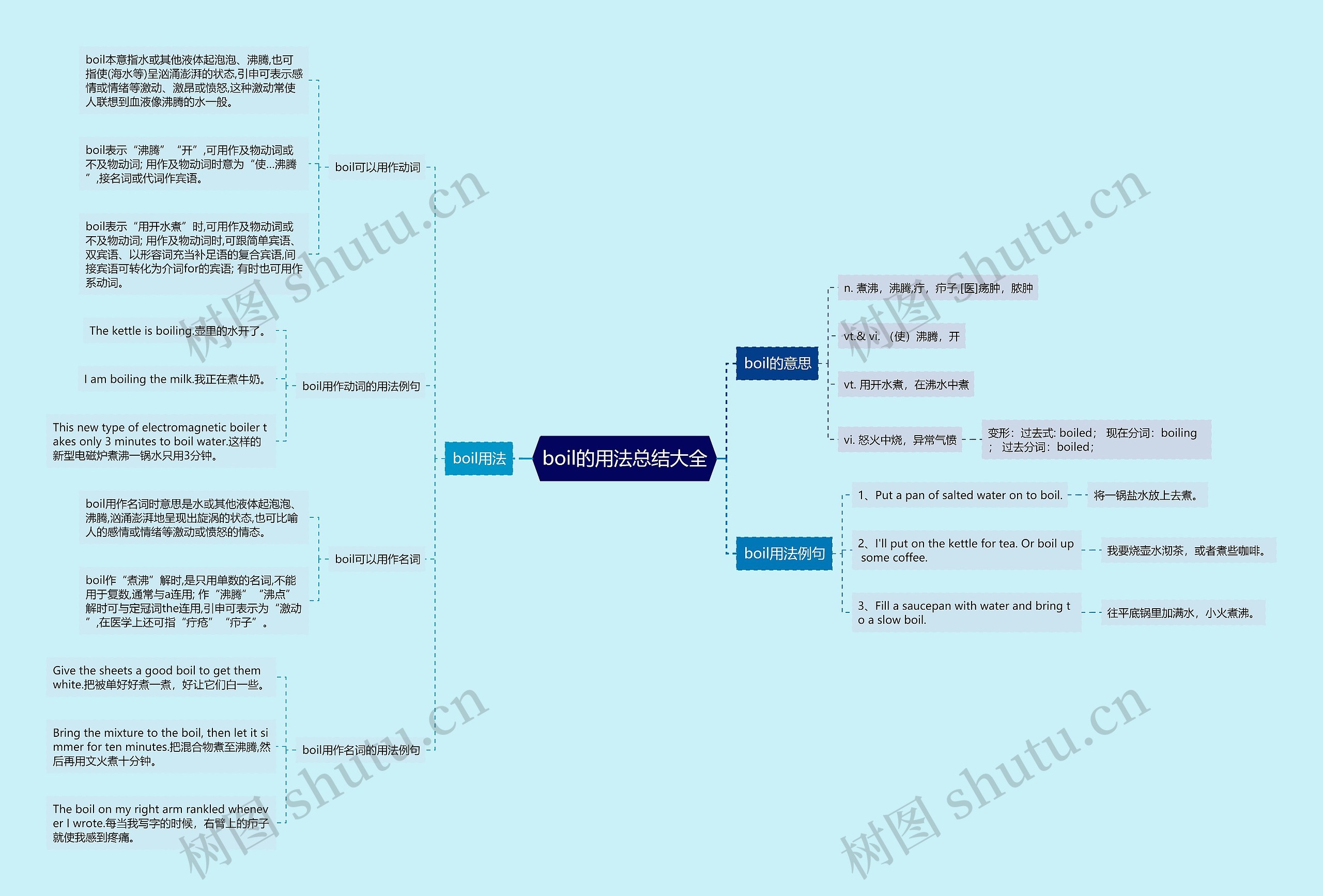 boil的用法总结大全思维导图