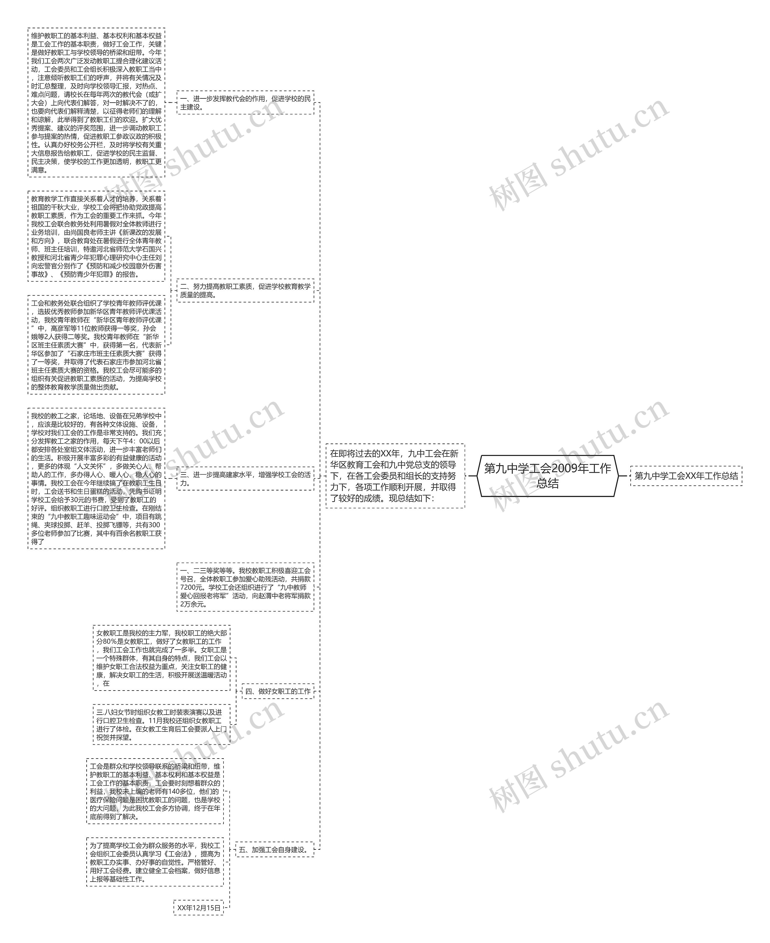 第九中学工会2009年工作总结思维导图