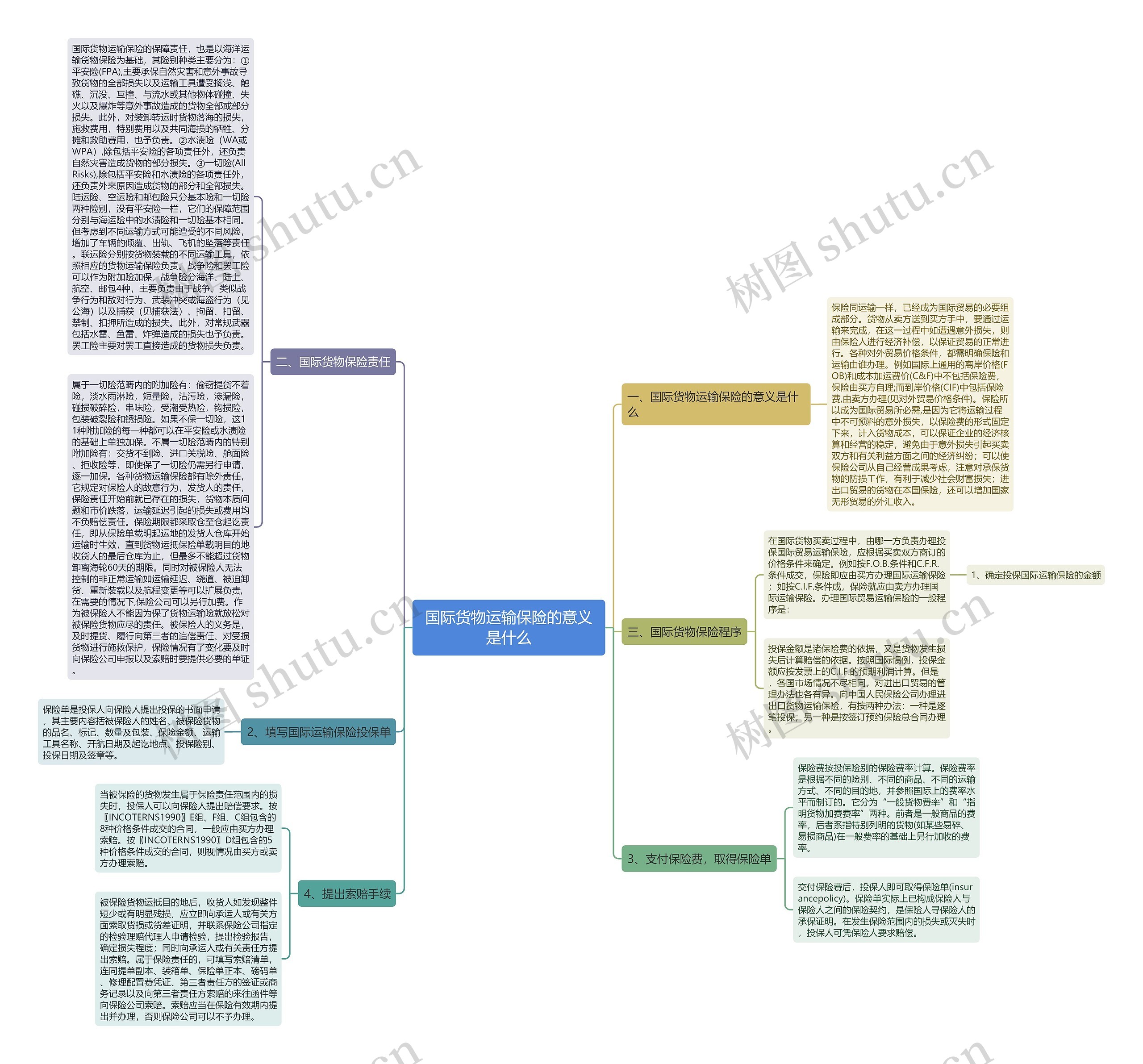 国际货物运输保险的意义是什么思维导图