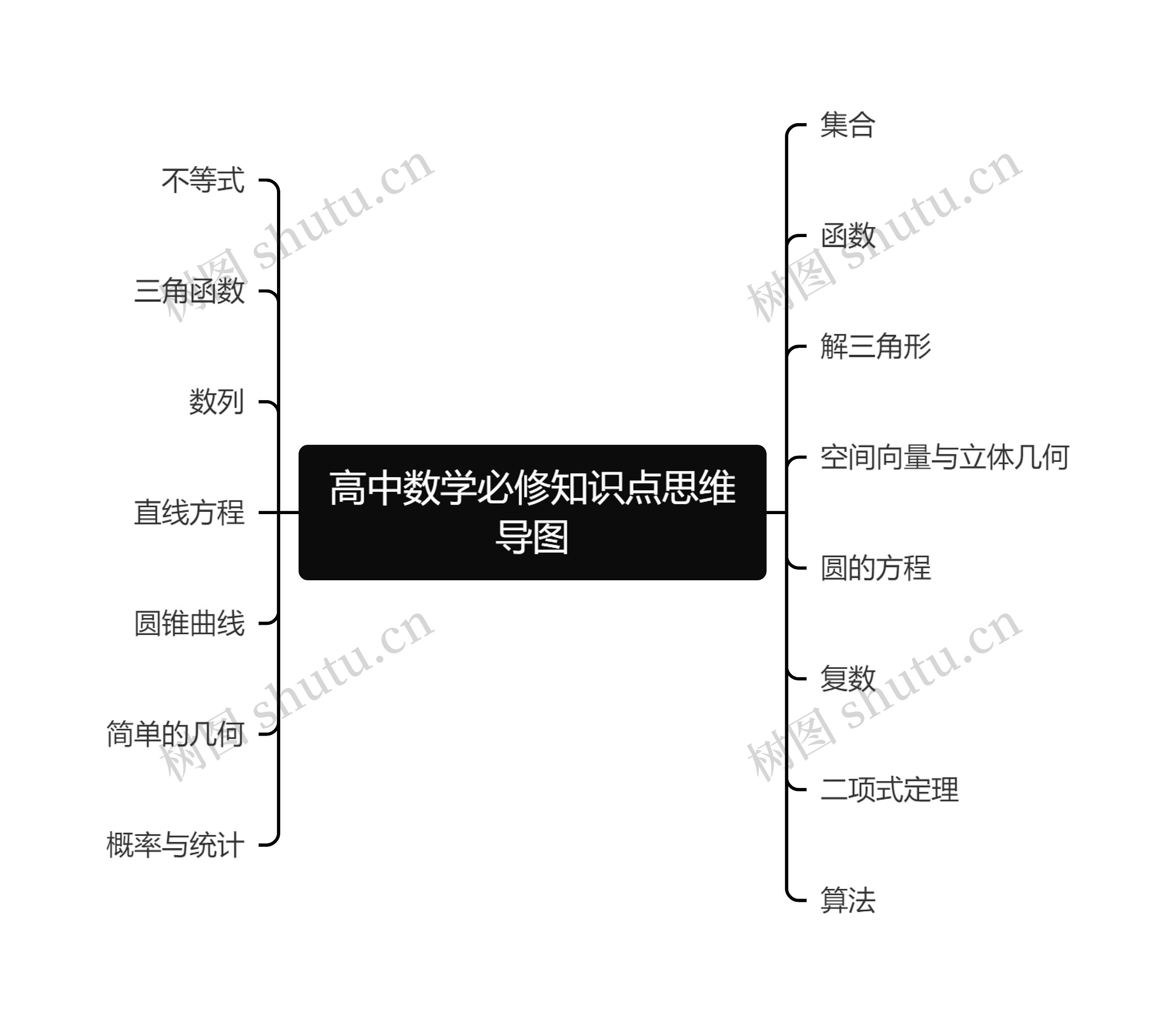 高中数学必修知识点思维导图