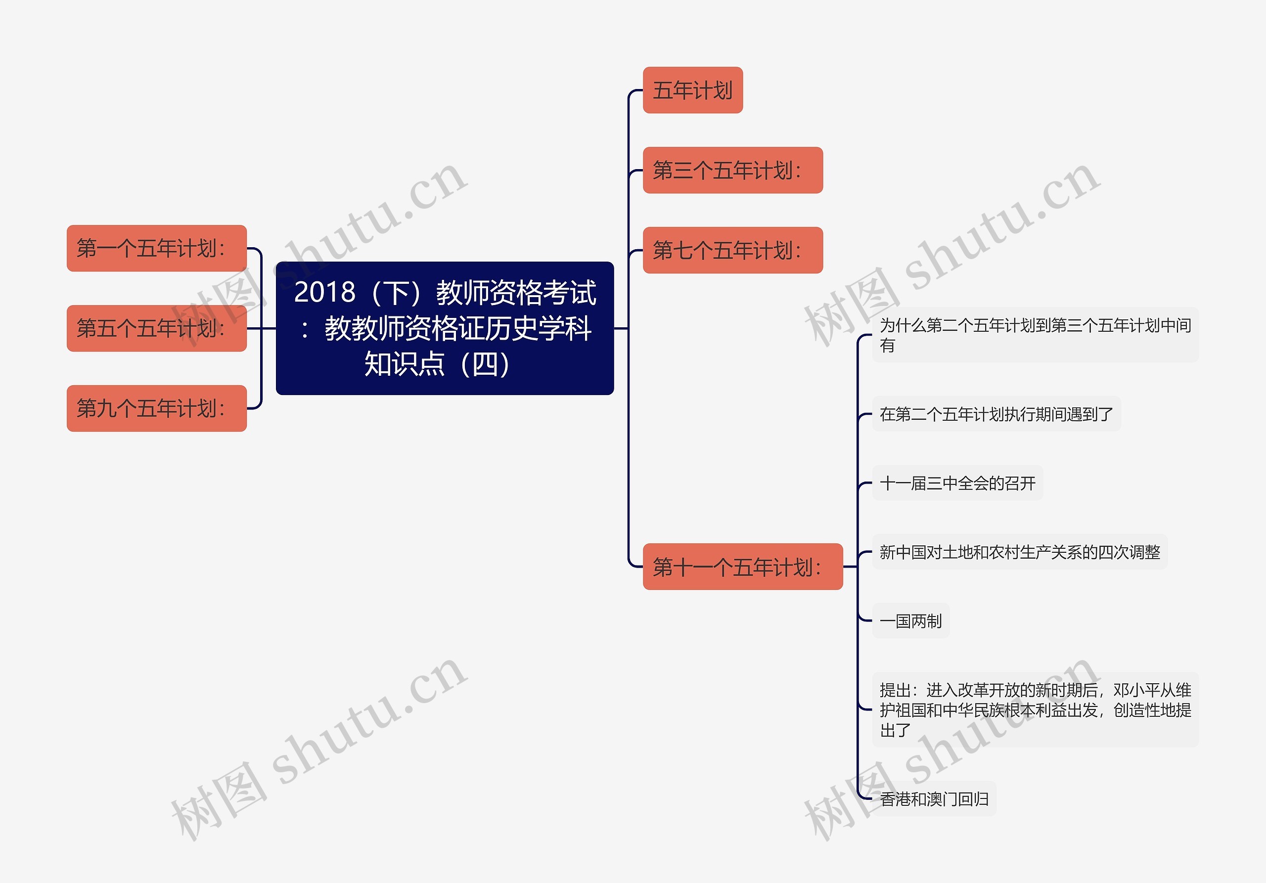2018(下)教师资格考试:教教师资格证历史学科知识点(四)思维导图高清图 2018(下)教师资格考试:教教师资格证历史学科知识点(四)思维导图