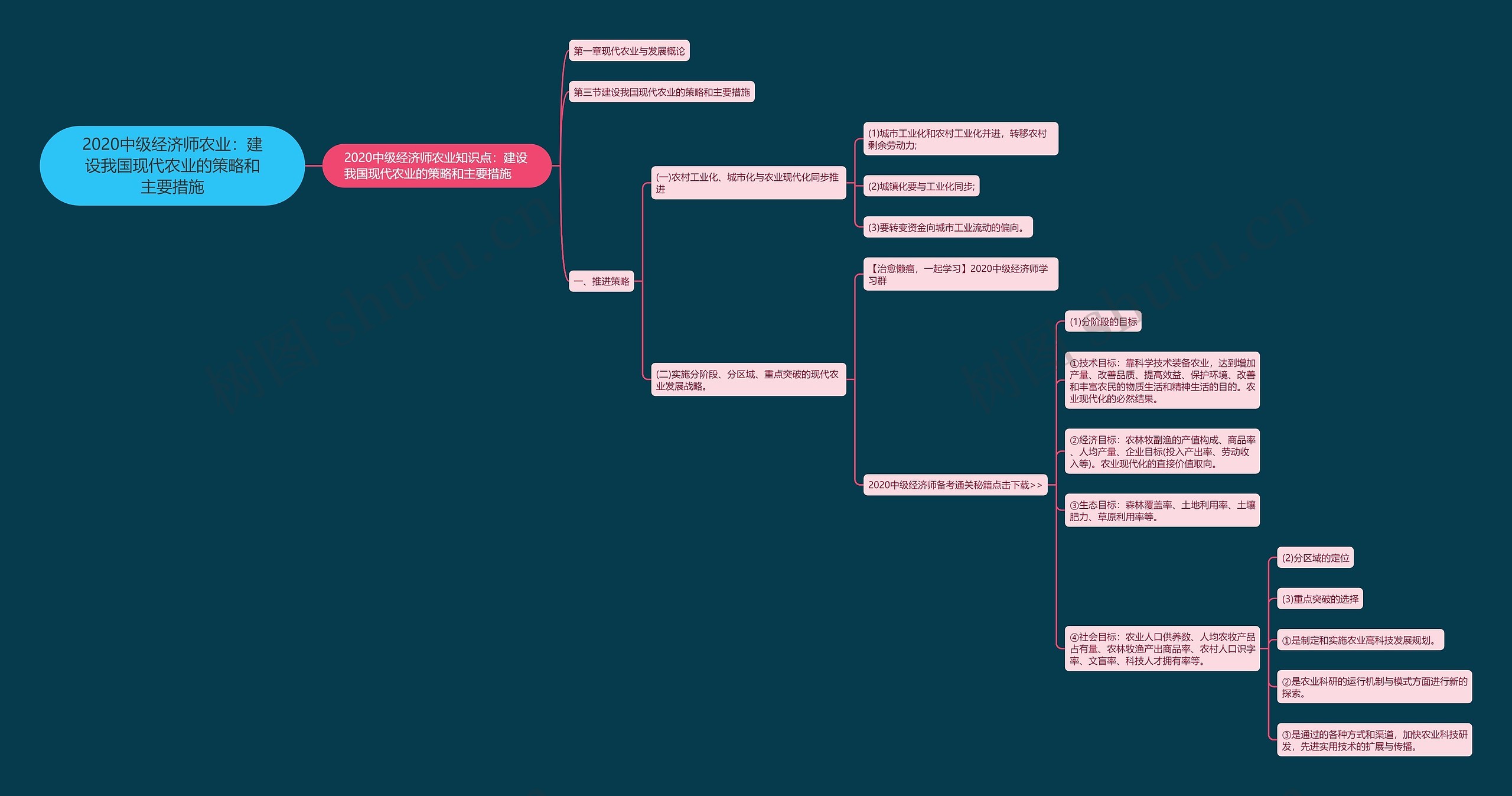 2020中级经济师农业：建设我国现代农业的策略和主要措施思维导图