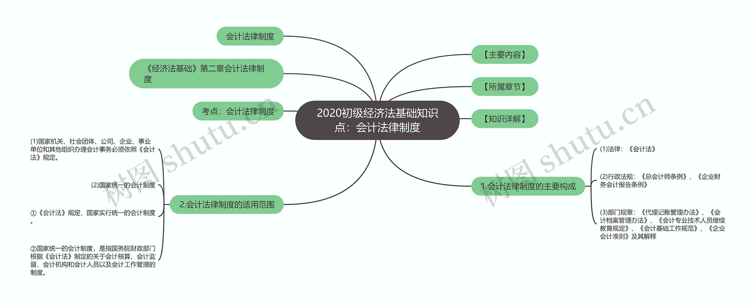 2020初级经济法基础知识点：会计法律制度思维导图