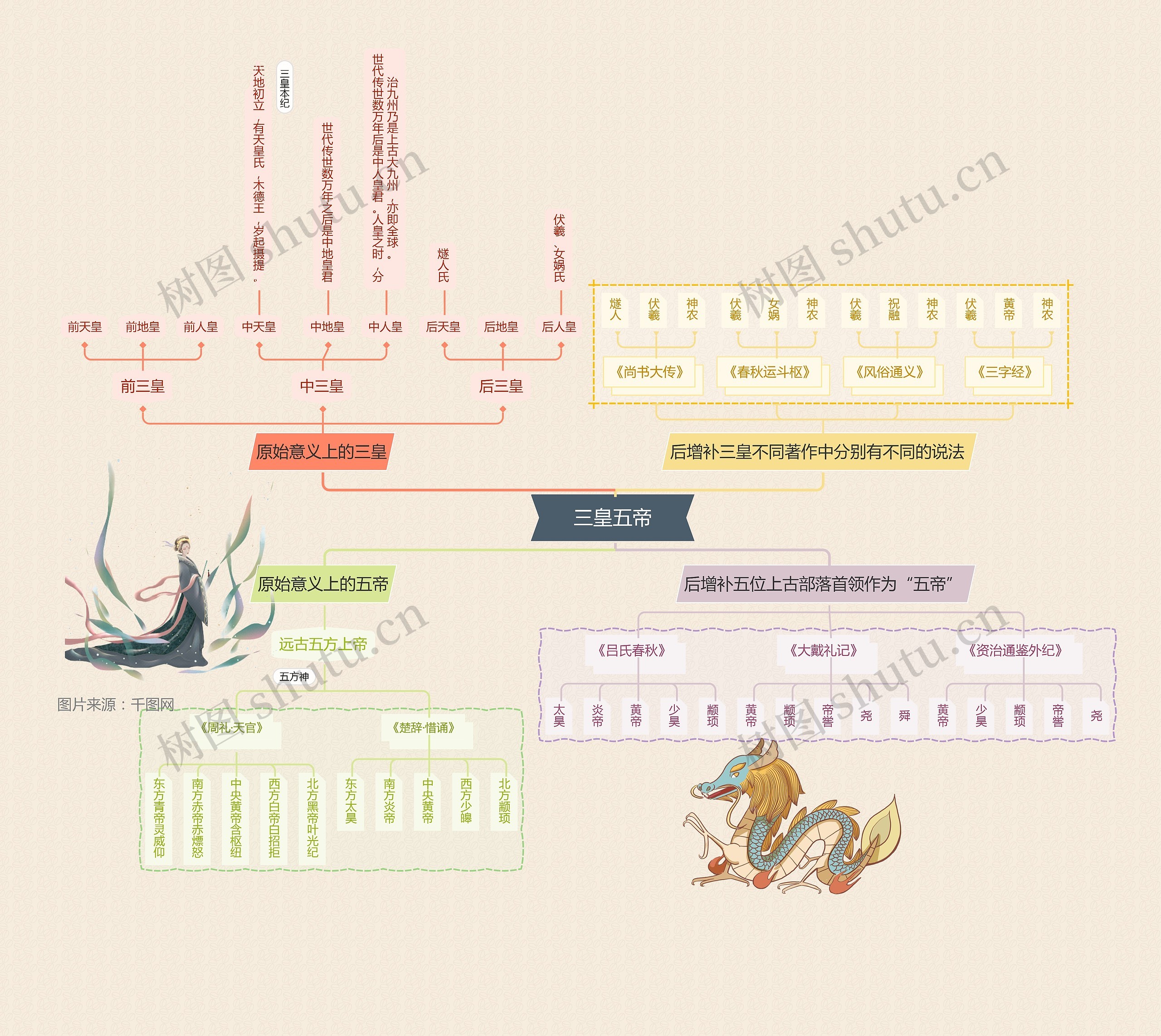 三皇五帝思维导图