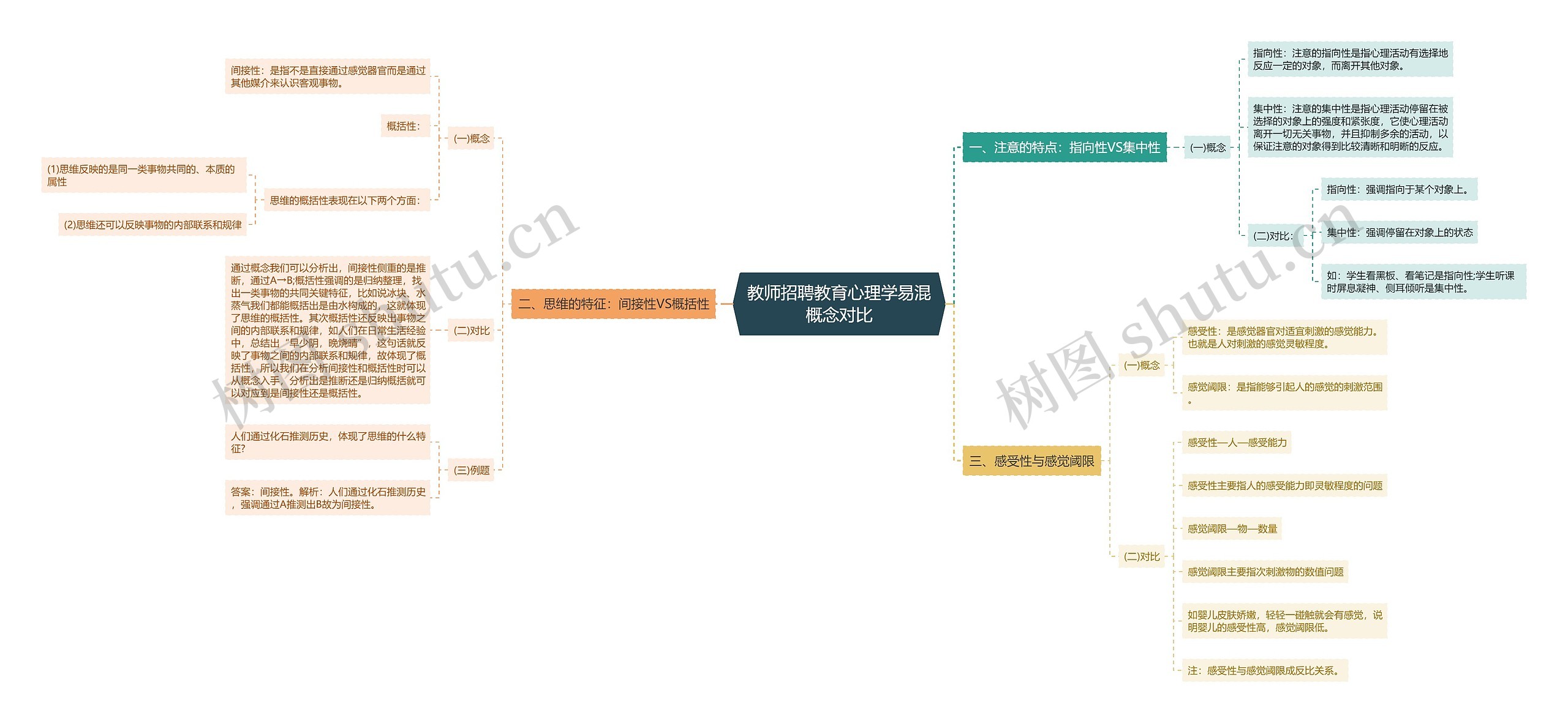 教师招聘教育心理学易混概念对比思维导图