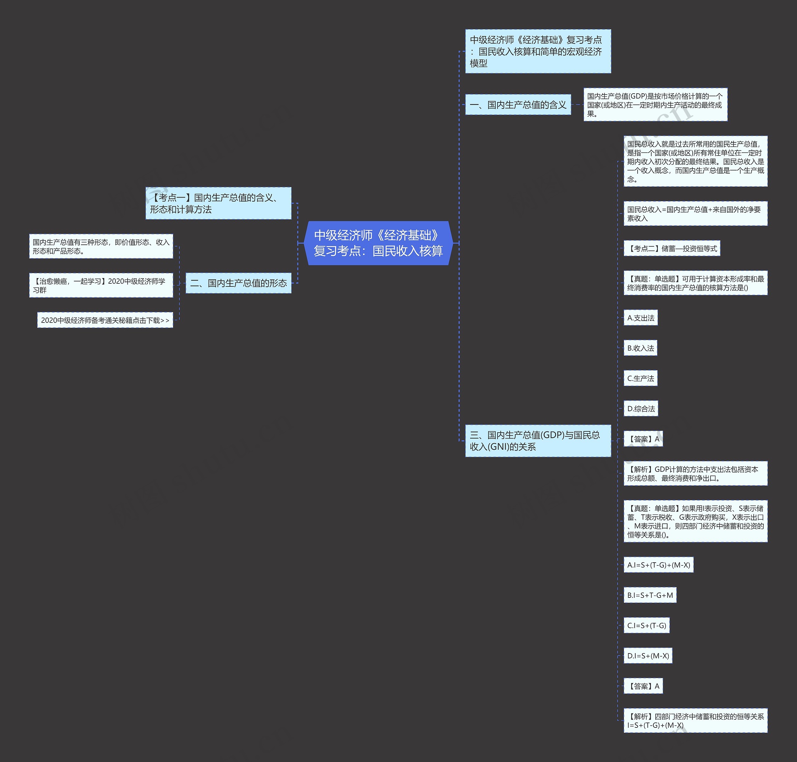 中级经济师《经济基础》复习考点：国民收入核算思维导图