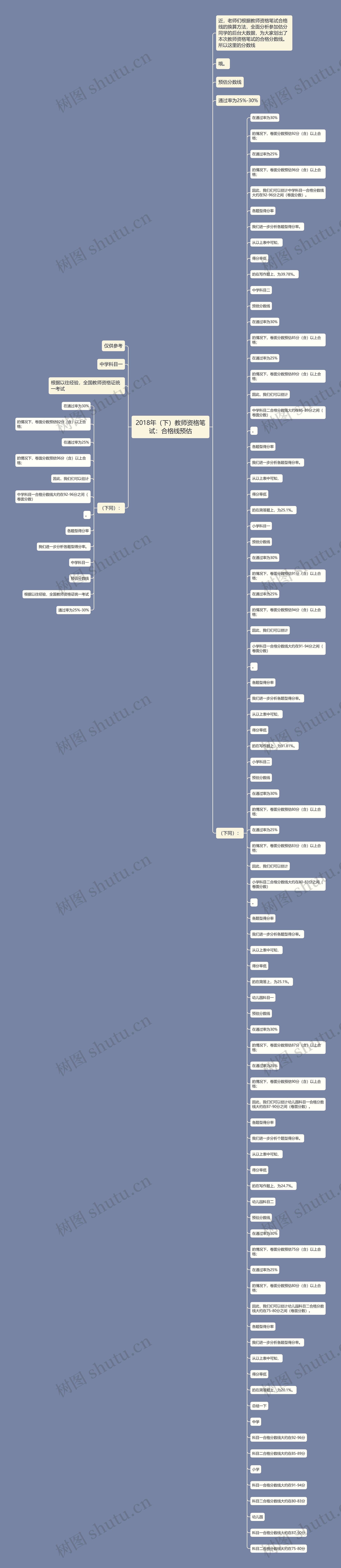 2018年（下）教师资格笔试：合格线预估思维导图