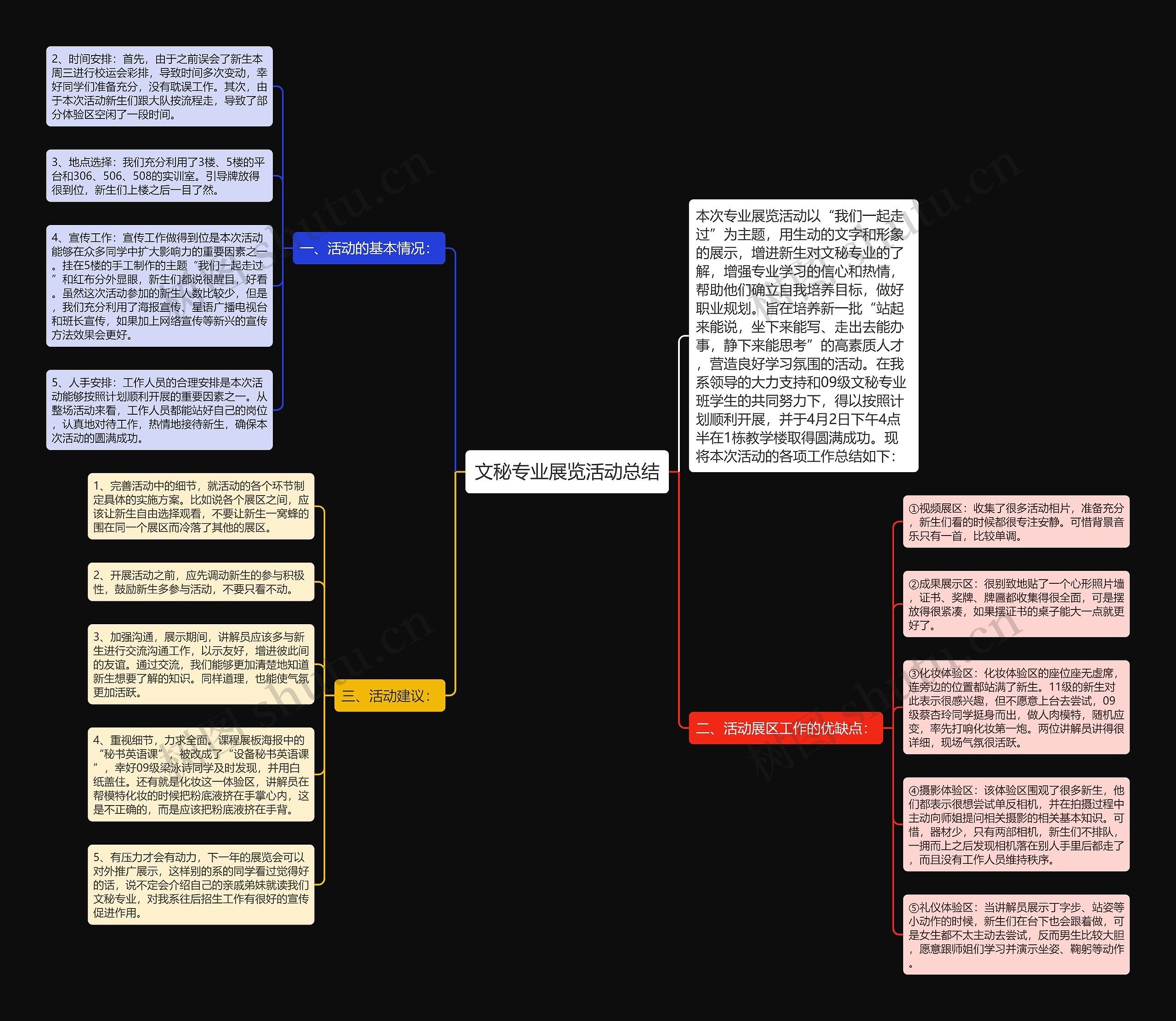 文秘专业展览活动总结思维导图