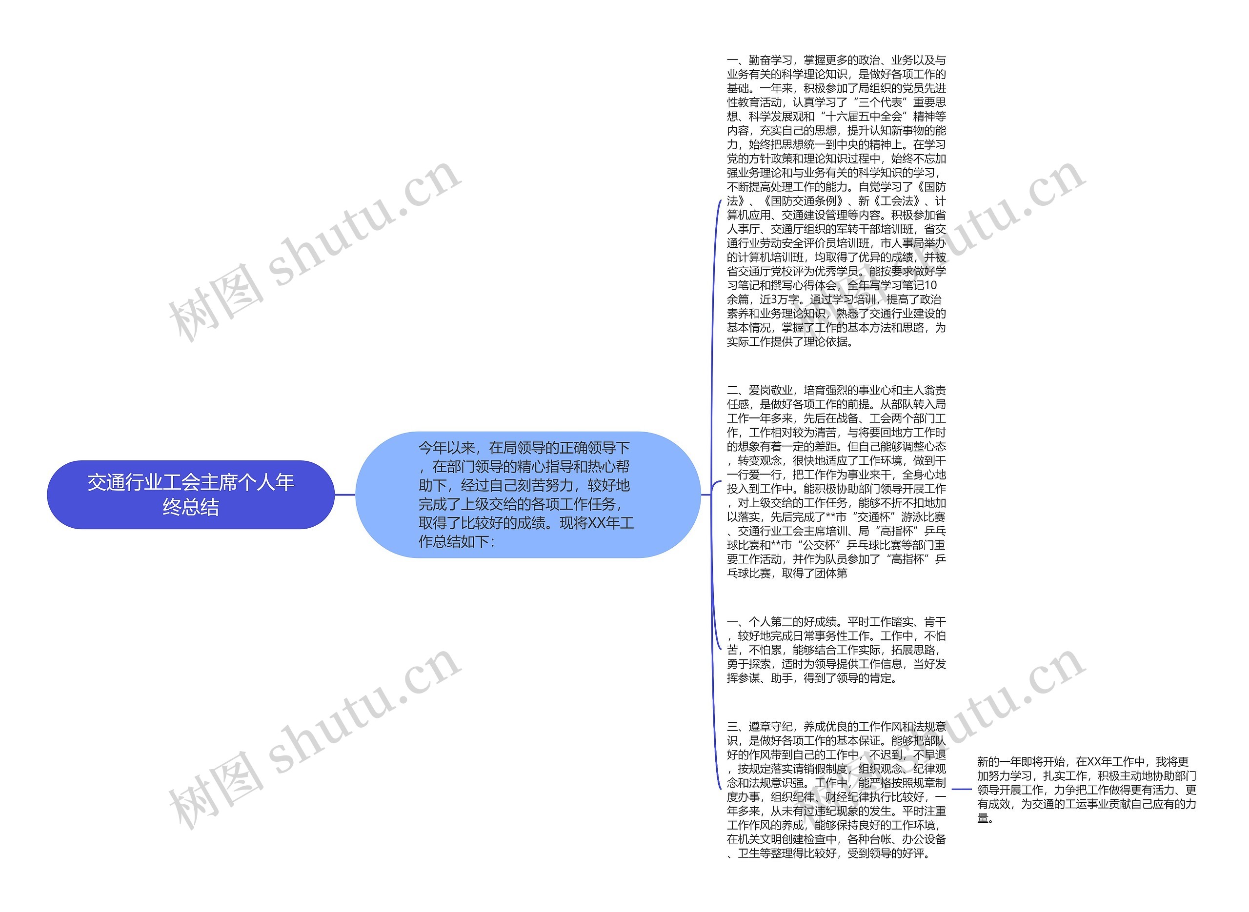 交通行业工会主席个人年终总结思维导图