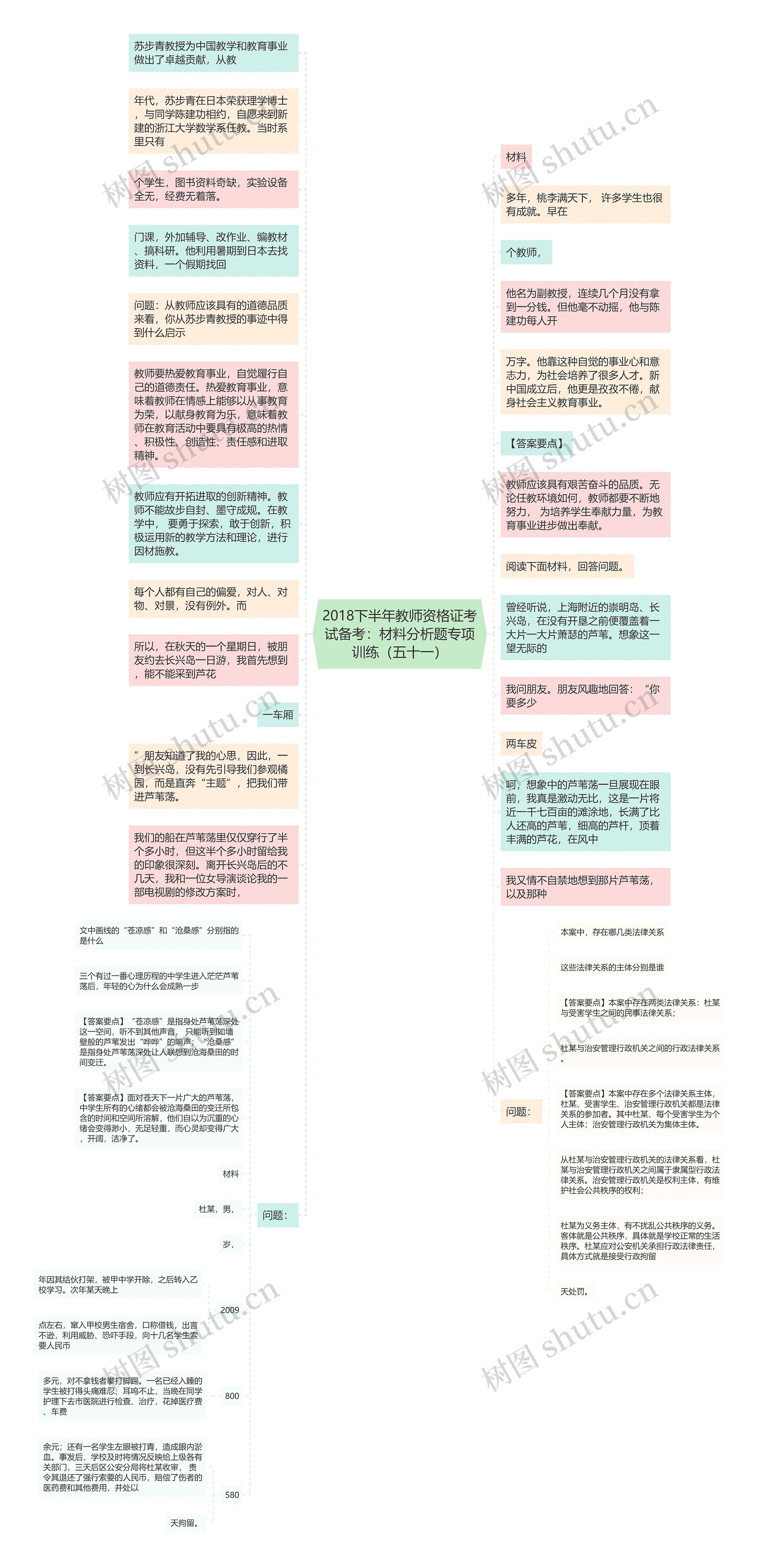 2018下半年教师资格证考试备考：材料分析题专项训练（五十一）思维导图