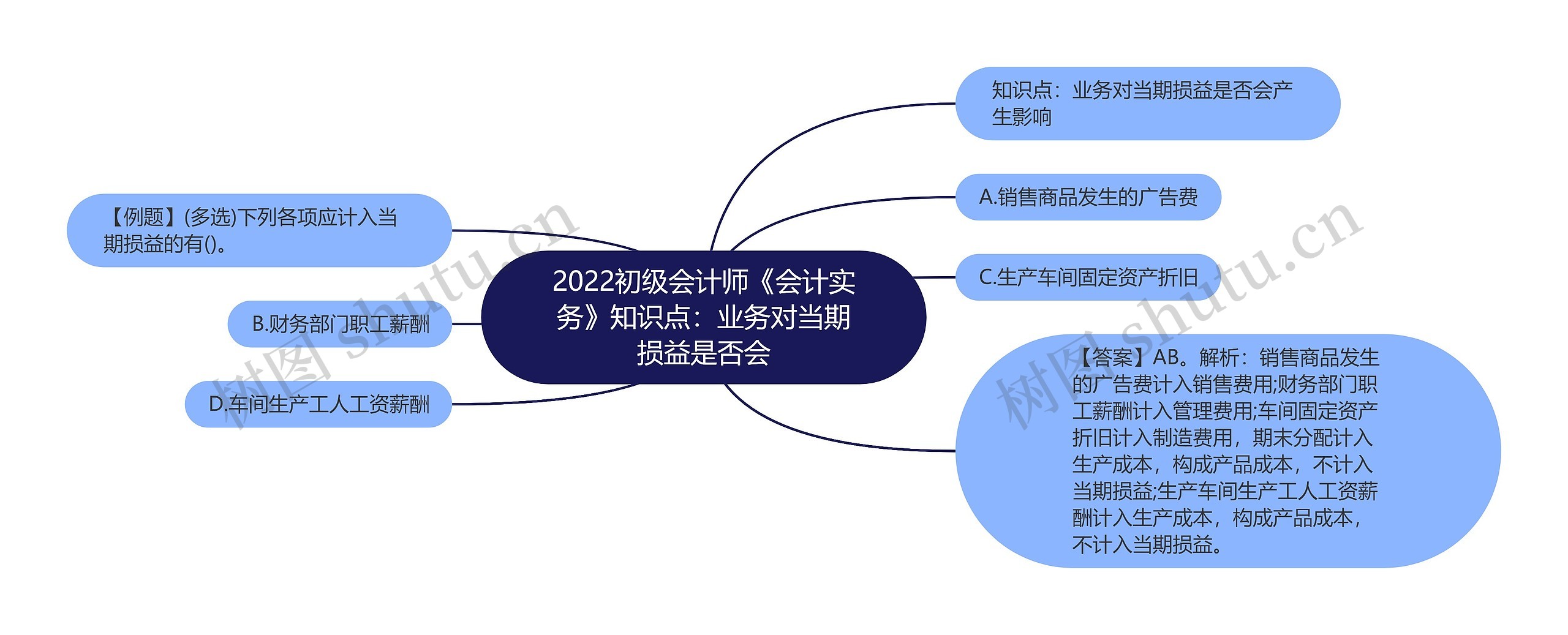 2022初级会计师《会计实务》知识点：业务对当期损益是否会