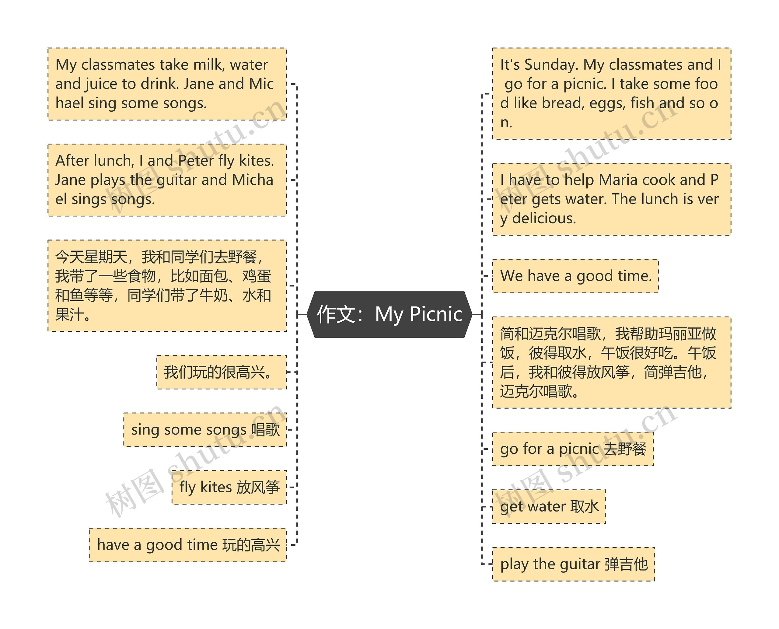 作文：My Picnic思维导图