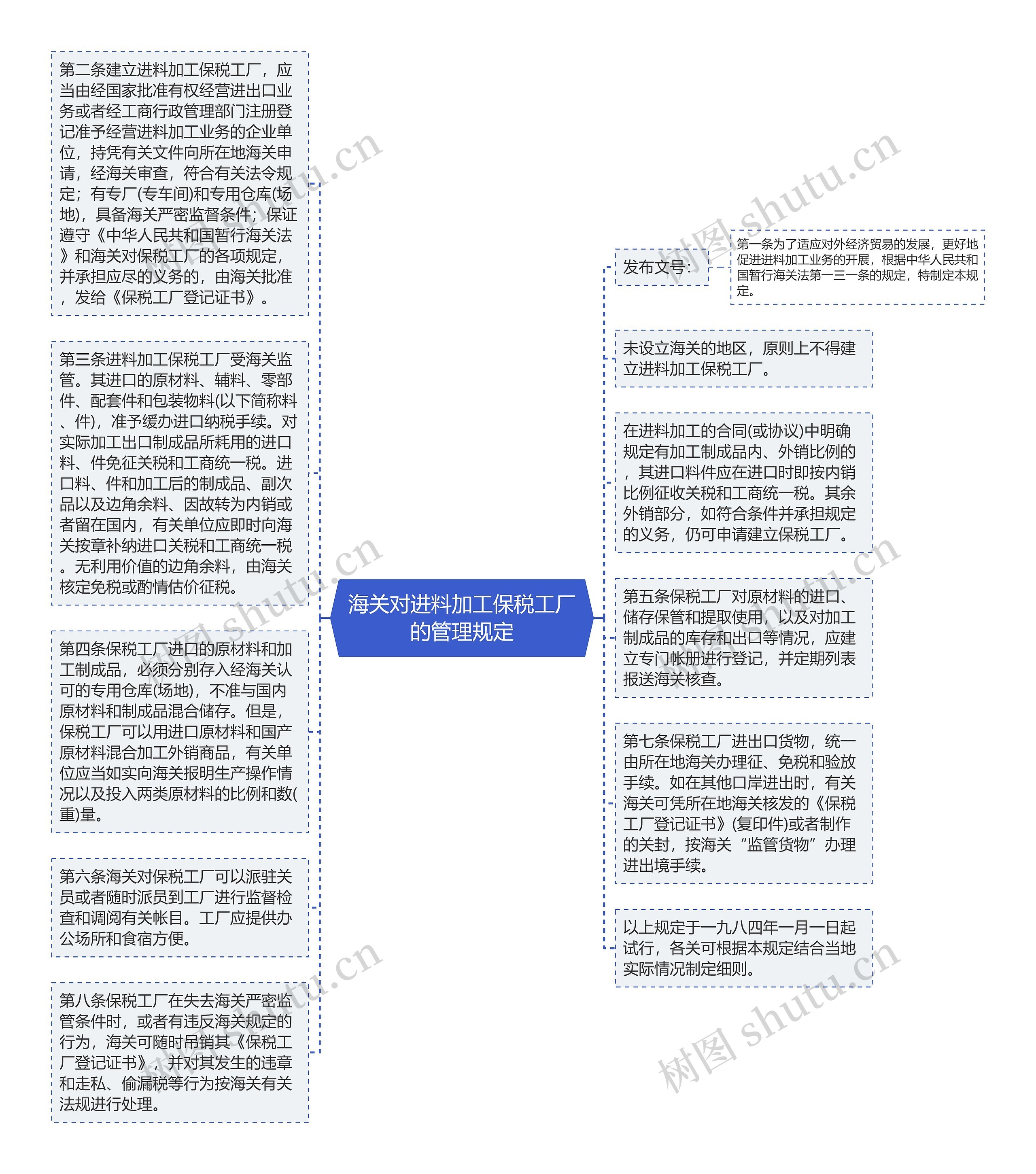 海关对进料加工保税工厂的管理规定思维导图