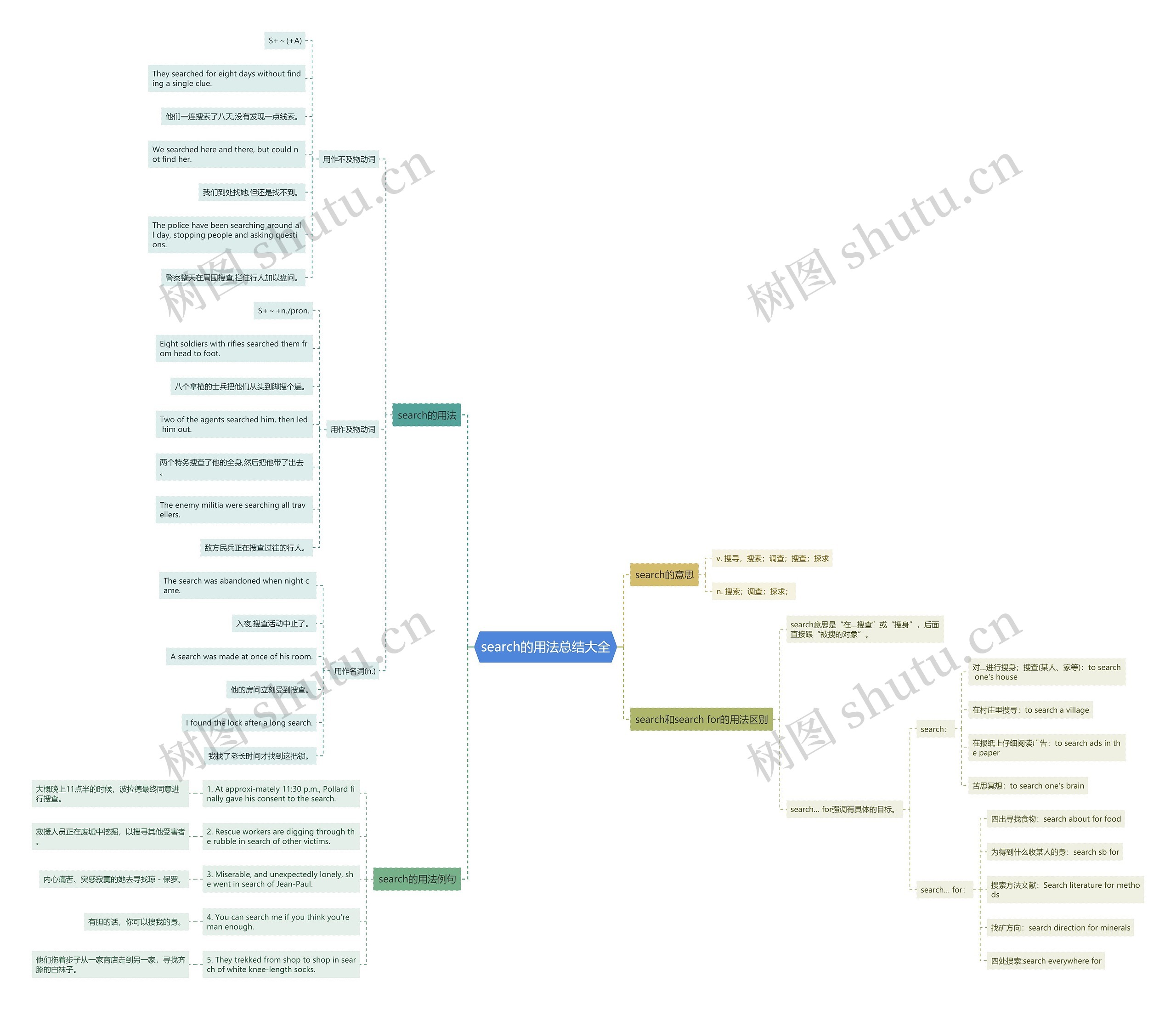 search的用法总结大全思维导图