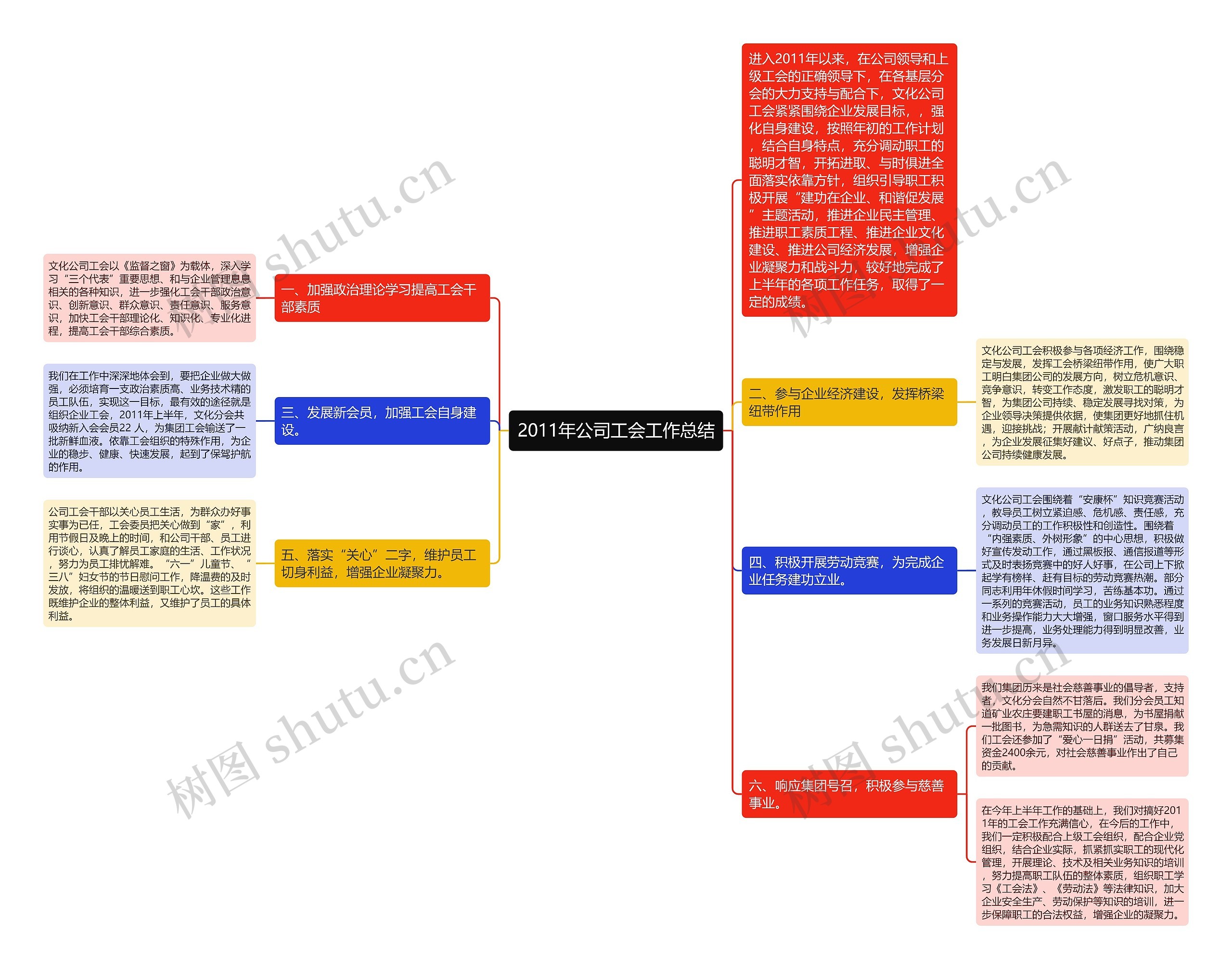 2011年公司工会工作总结思维导图