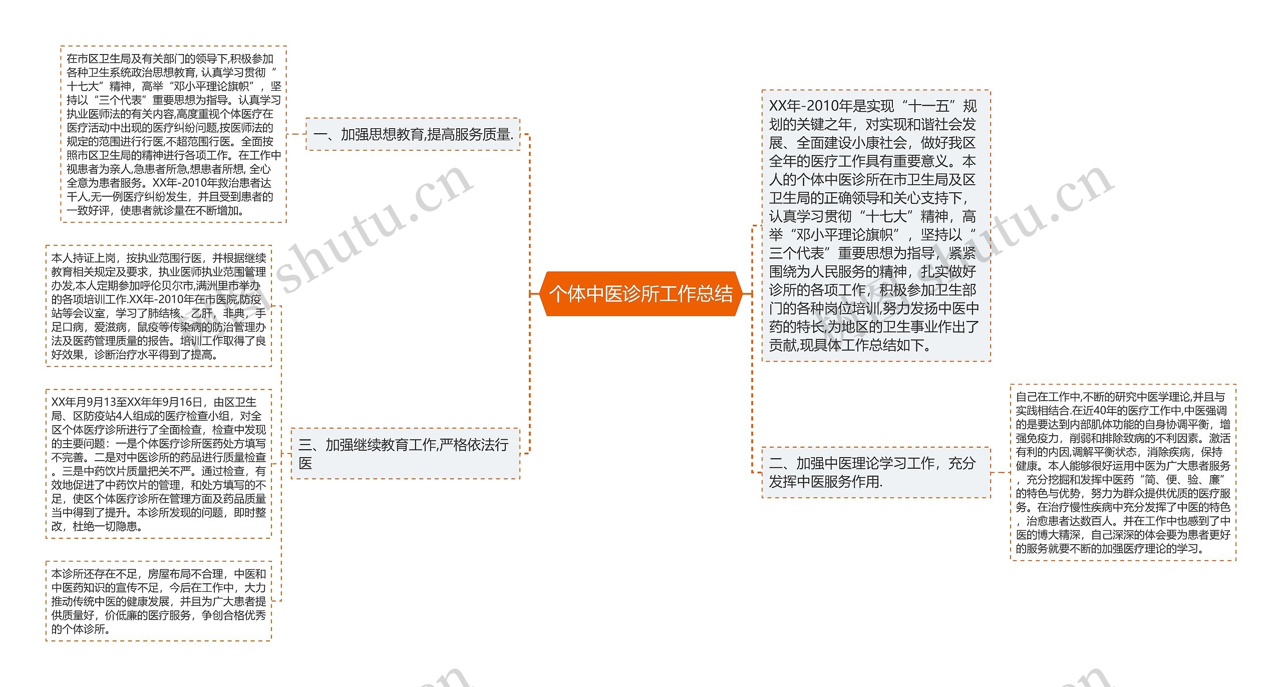 个体中医诊所工作总结思维导图