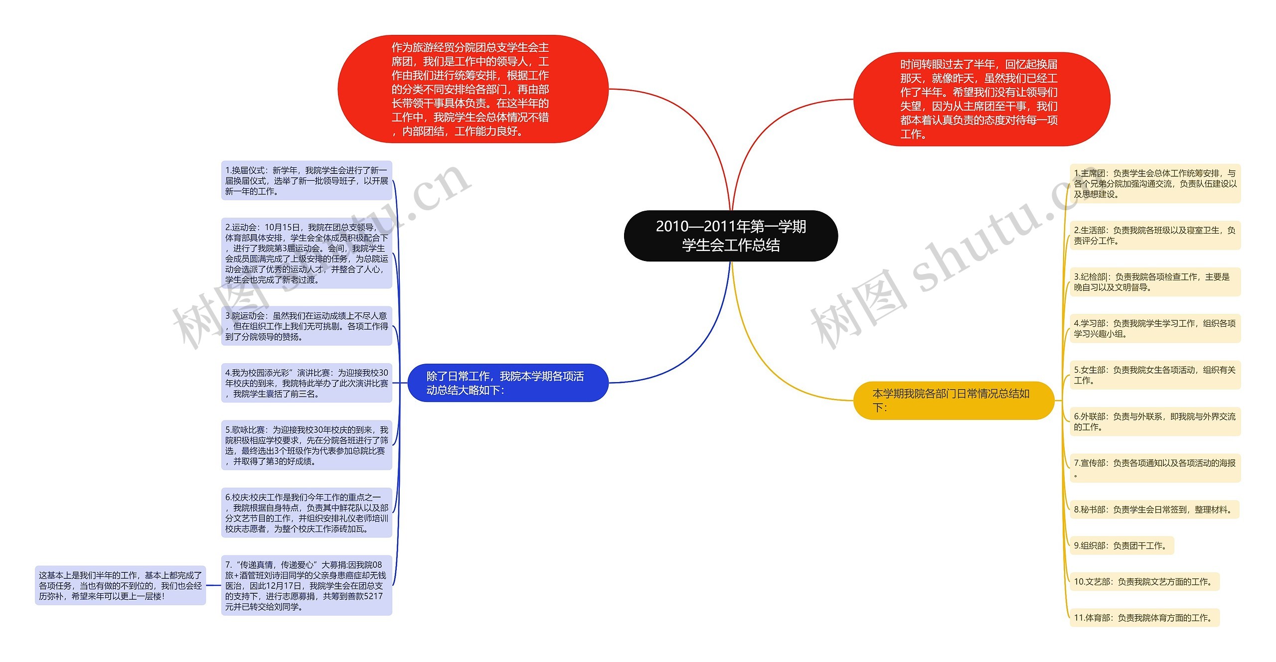 2010—2011年第一学期学生会工作总结思维导图