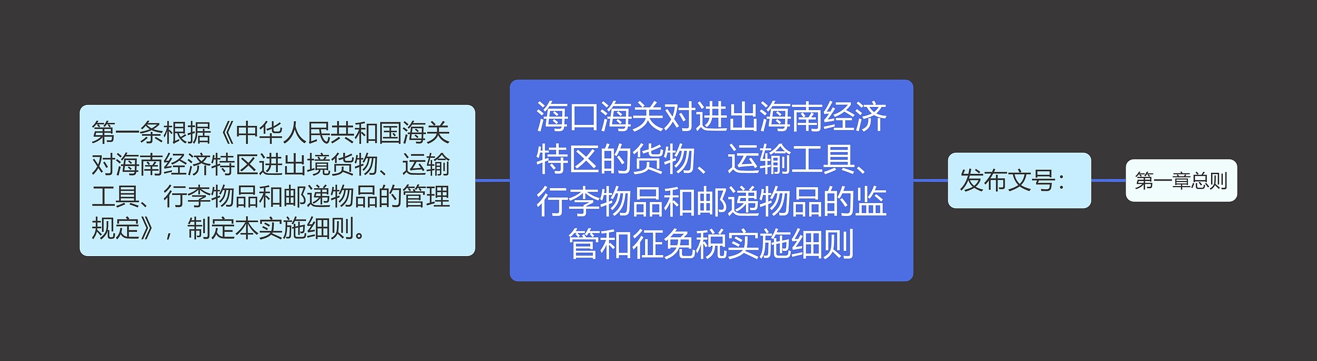 海口海关对进出海南经济特区的货物、运输工具、行李物品和邮递物品的监管和征免税实施细则思维导图