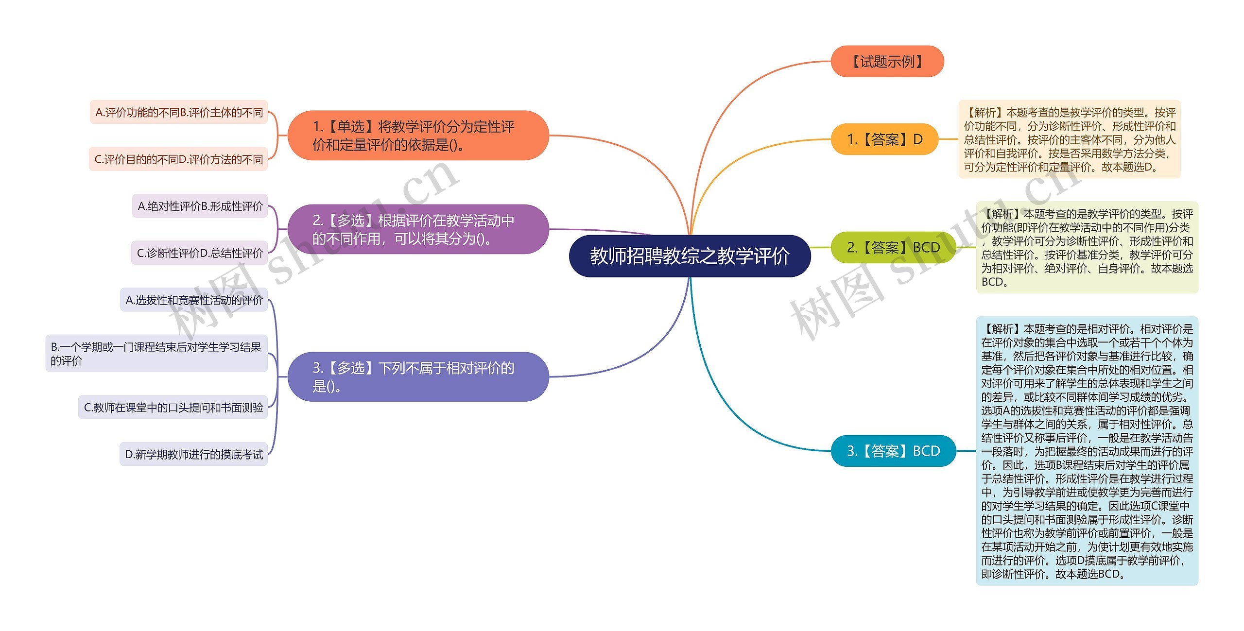 教师招聘教综之教学评价