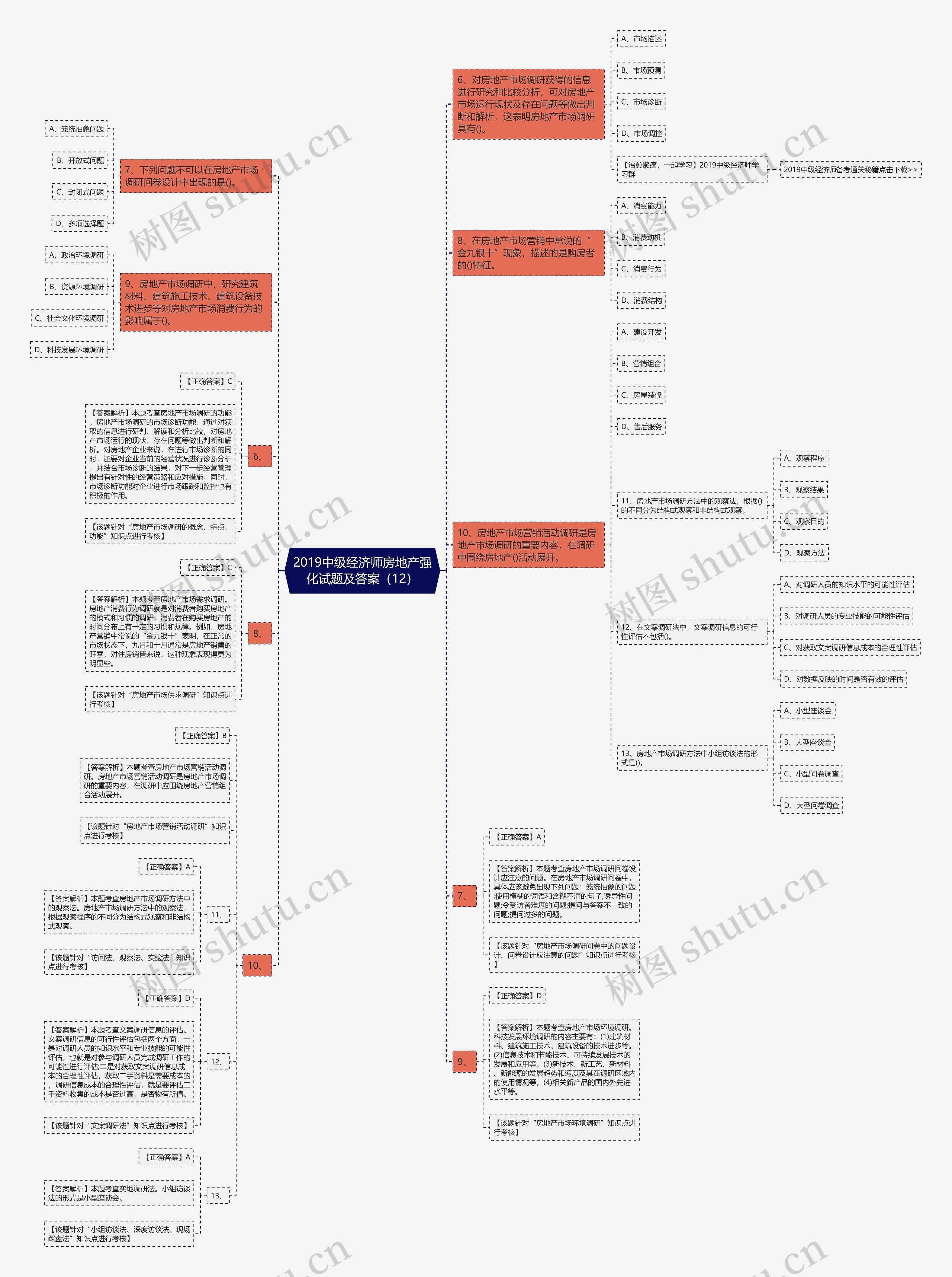 2019中级经济师房地产强化试题及答案（12）思维导图