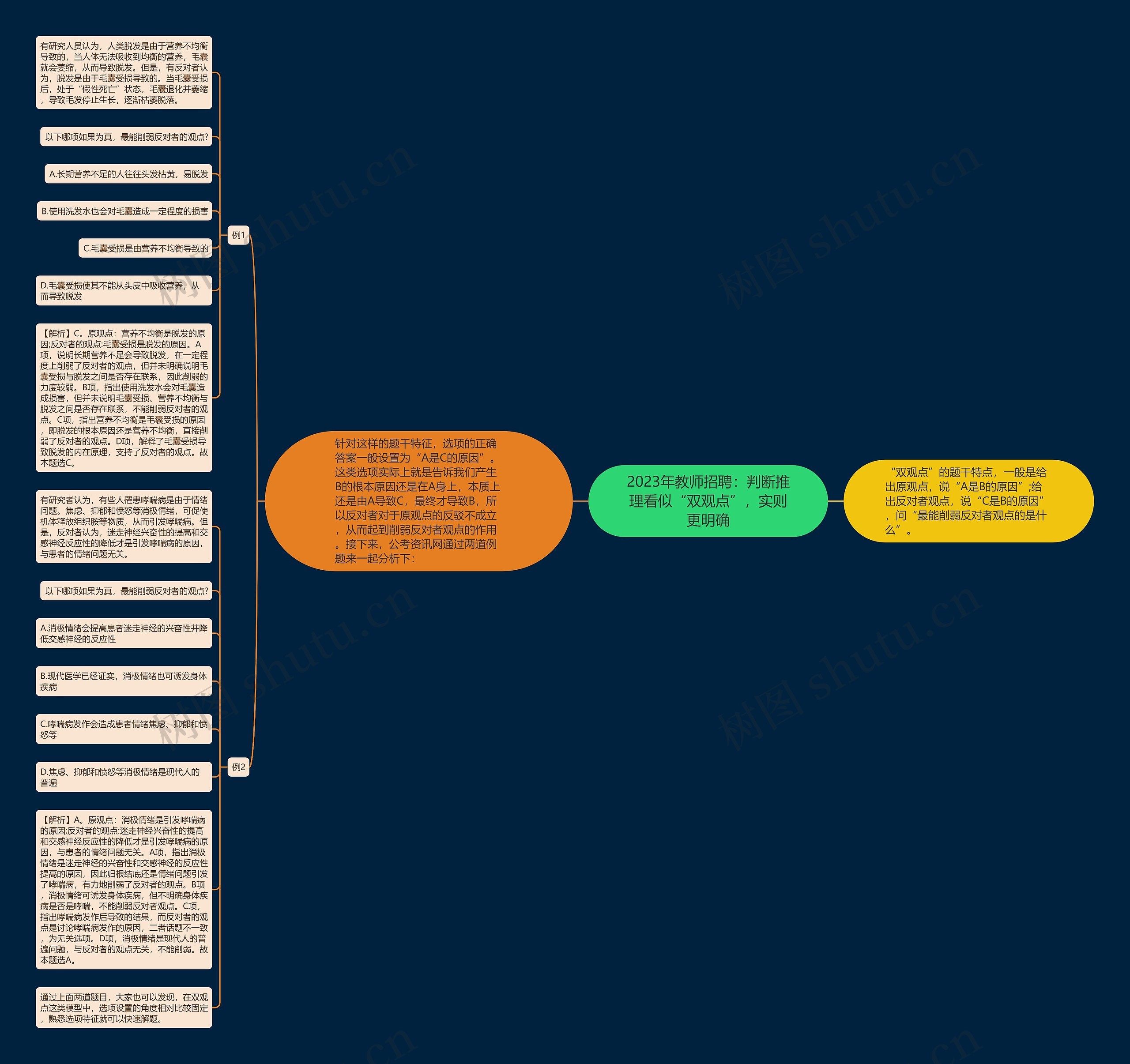 2023年教师招聘：判断推理看似“双观点”，实则更明确思维导图