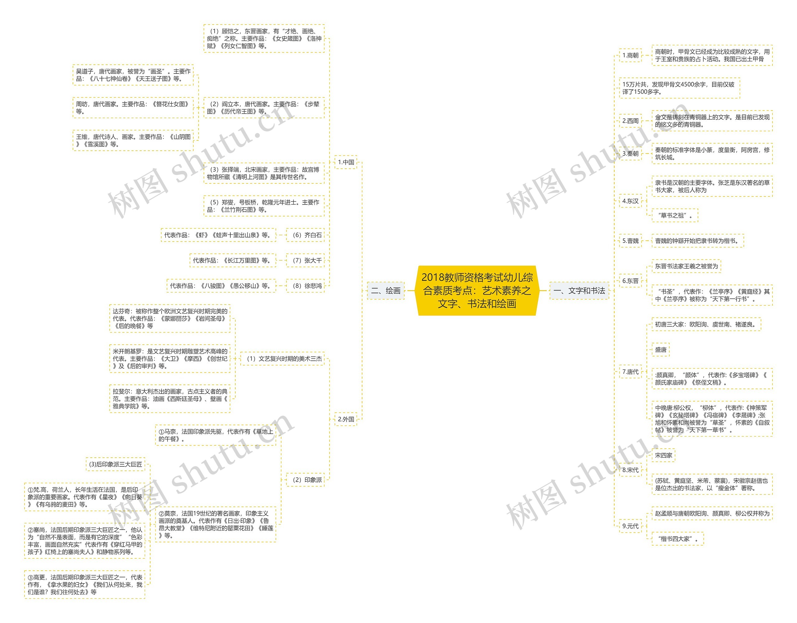 2018教师资格考试幼儿综合素质考点：艺术素养之文字、书法和绘画思维导图