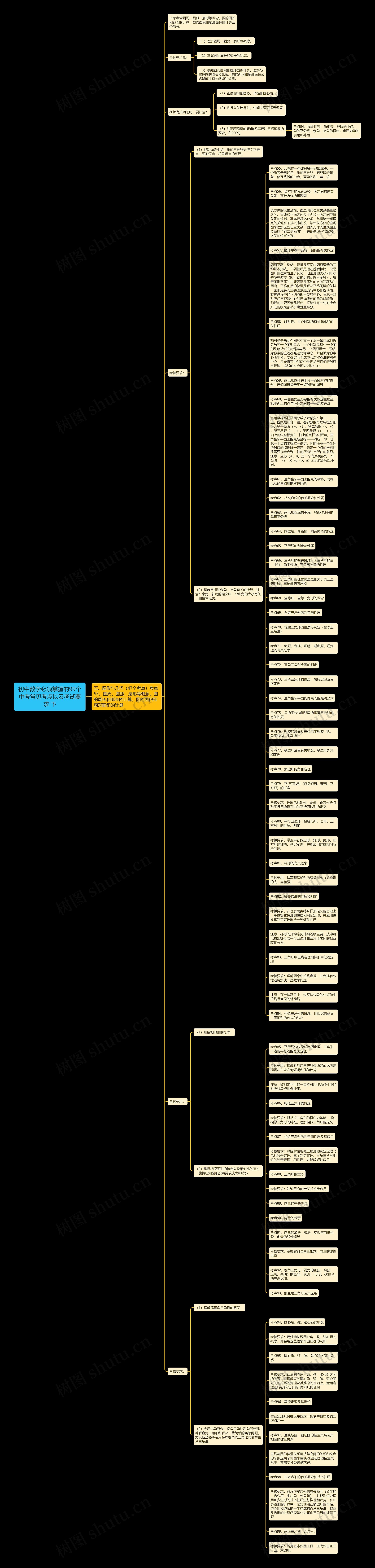 初中数学必须掌握的99个中考常见考点以及考试要求 下思维导图