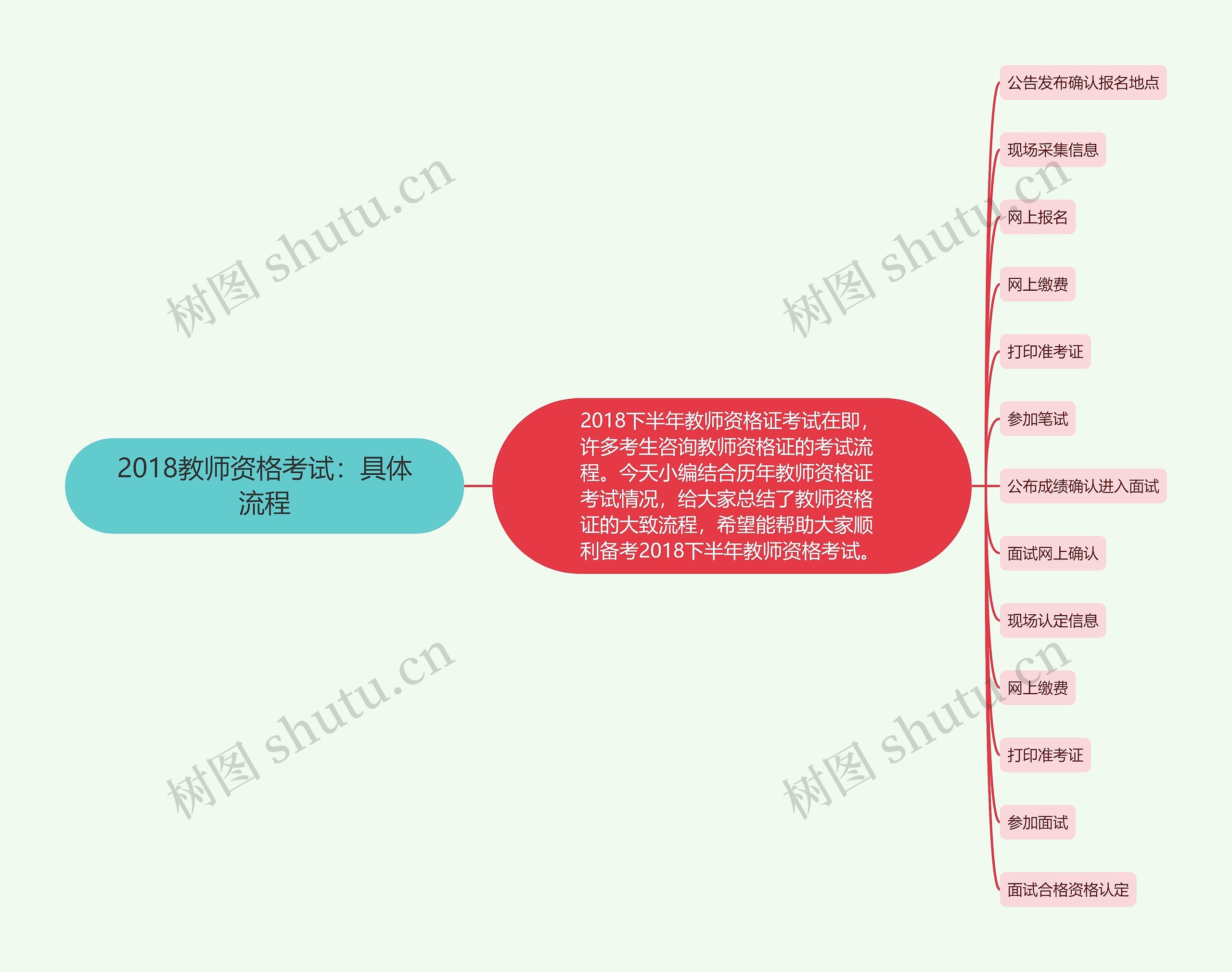 2018教师资格考试：具体流程