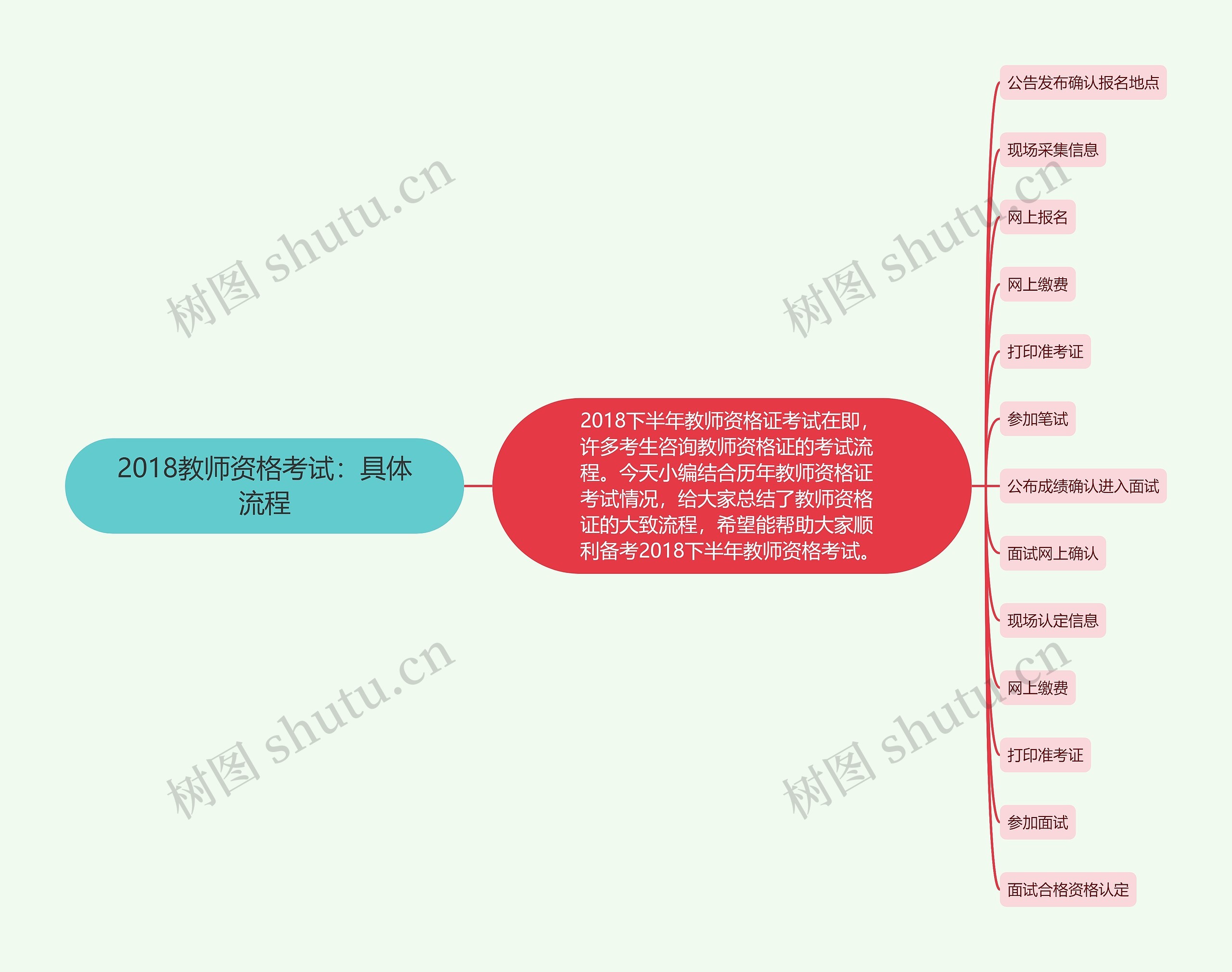 2018教师资格考试：具体流程