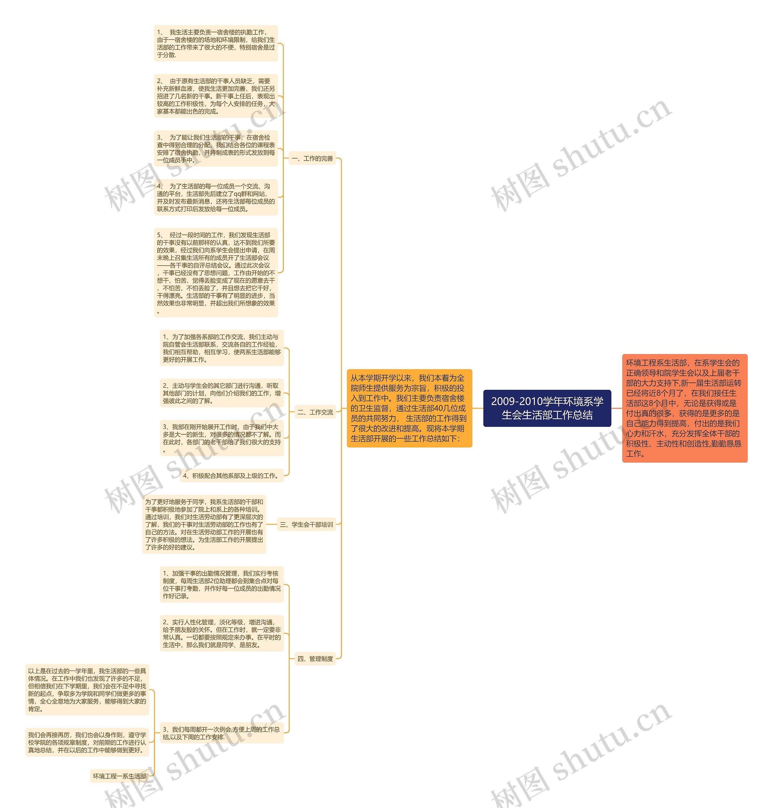 2009-2010学年环境系学生会生活部工作总结思维导图