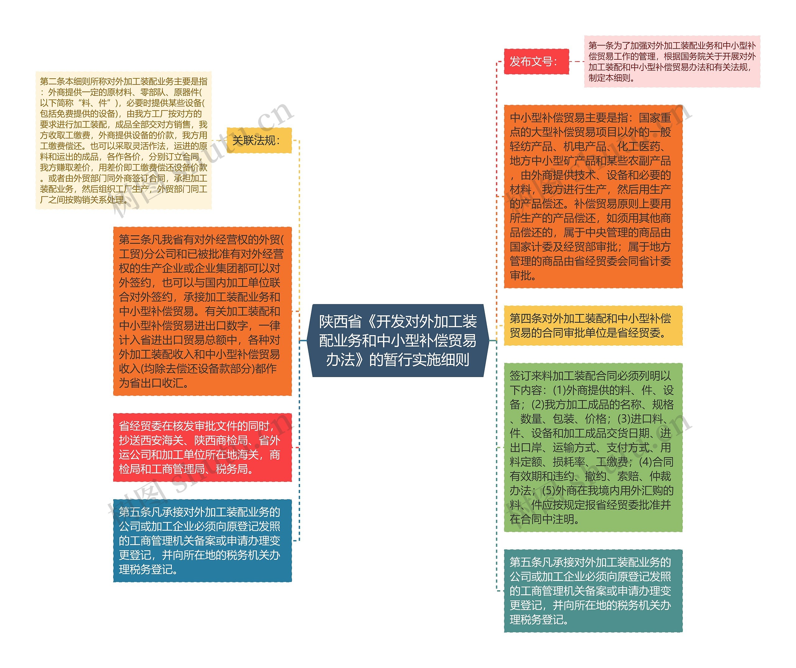 陕西省《开发对外加工装配业务和中小型补偿贸易办法》的暂行实施细则