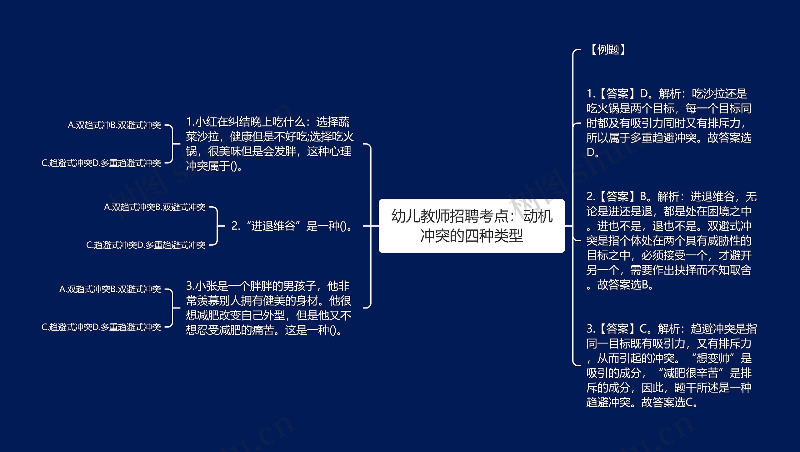 幼儿教师招聘考点：动机冲突的四种类型思维导图