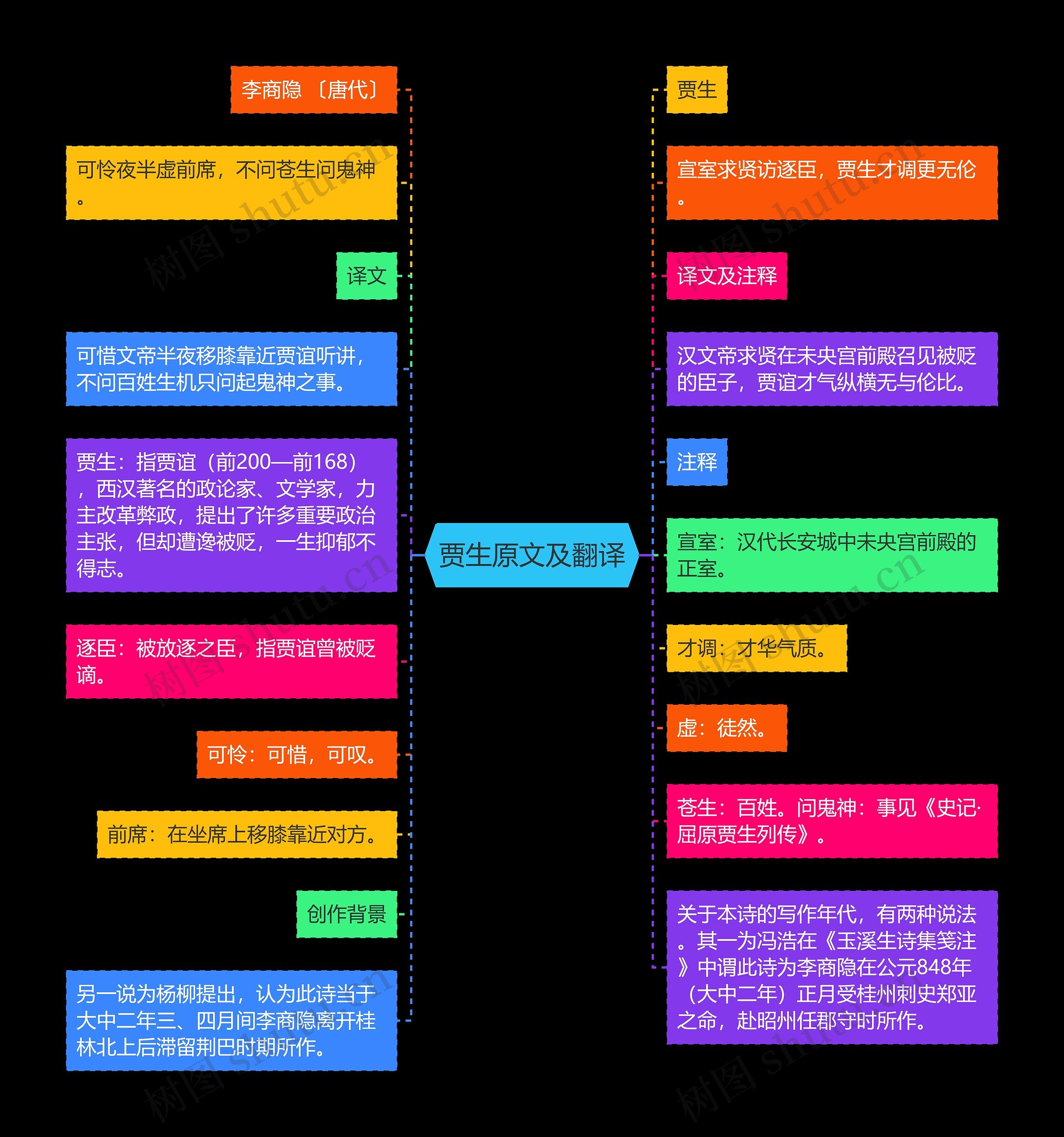 贾生原文及翻译思维导图