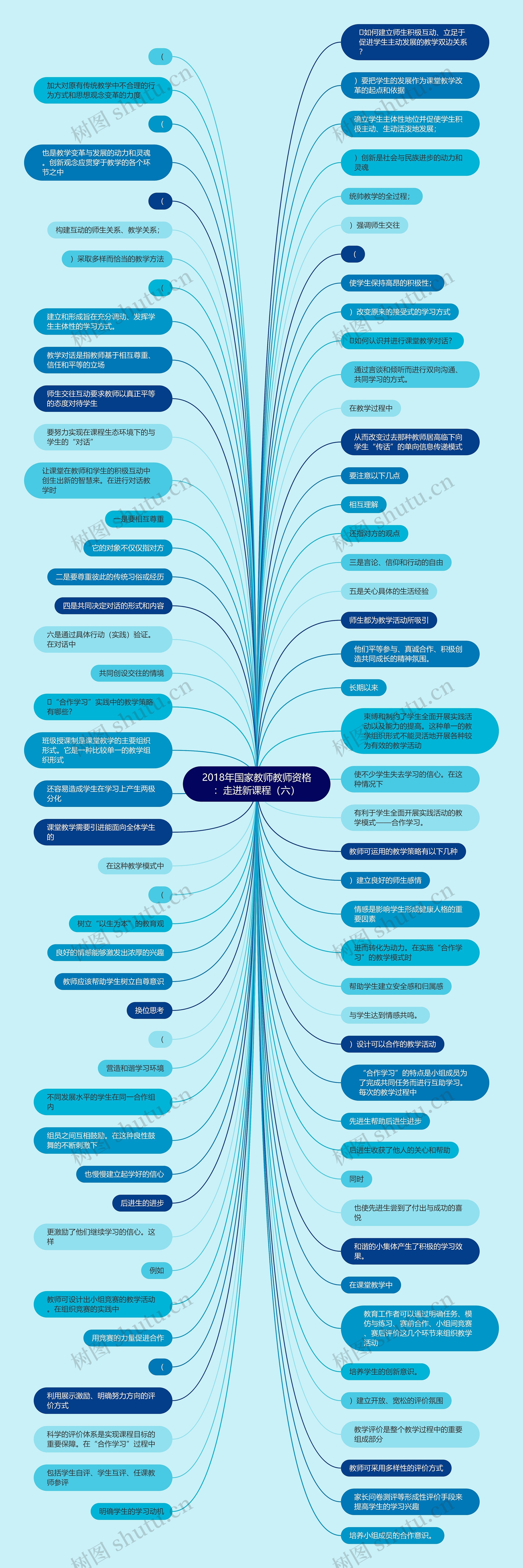 2018年国家教师教师资格：走进新课程（六）思维导图
