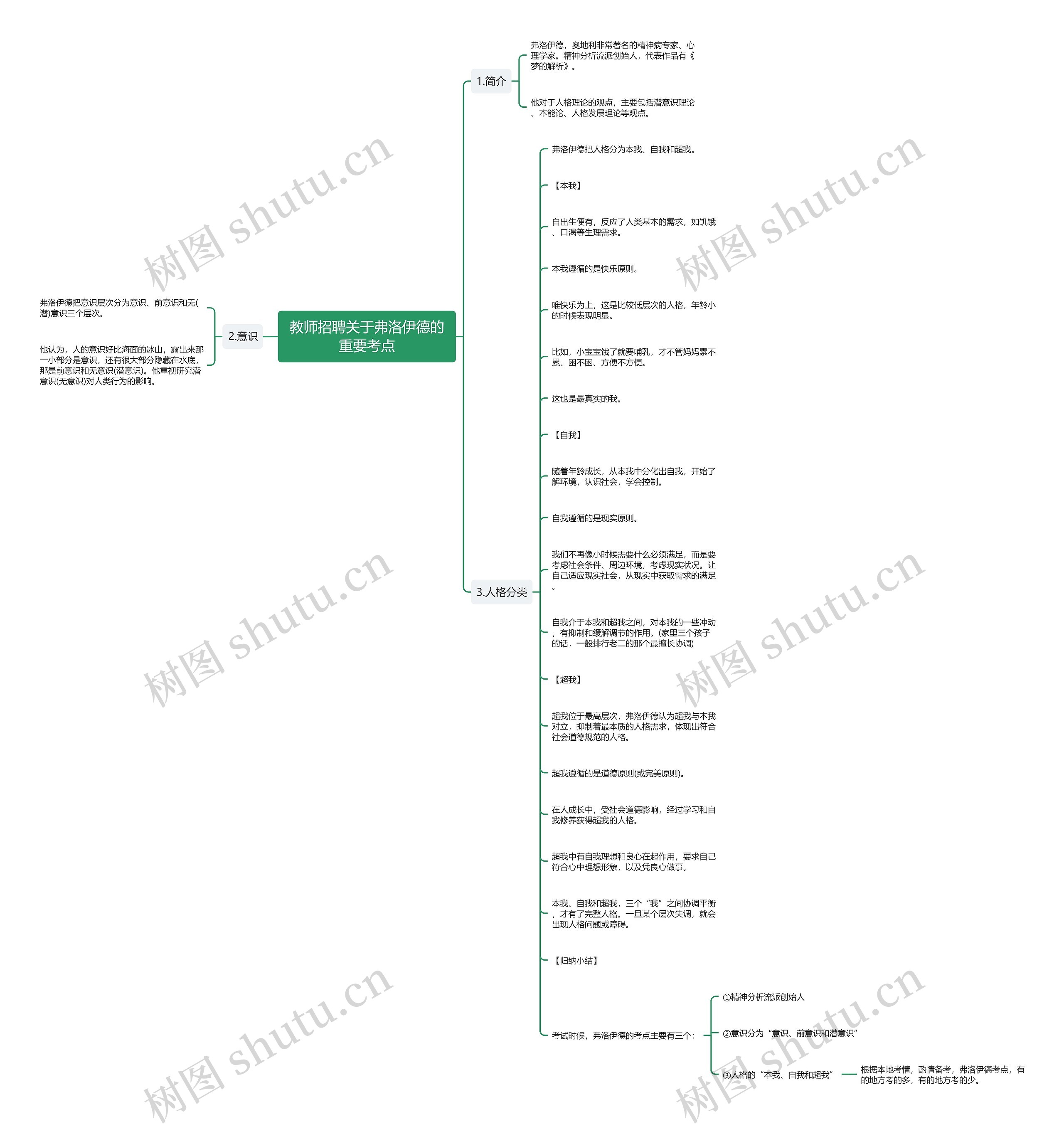 教师招聘关于弗洛伊德的重要考点思维导图