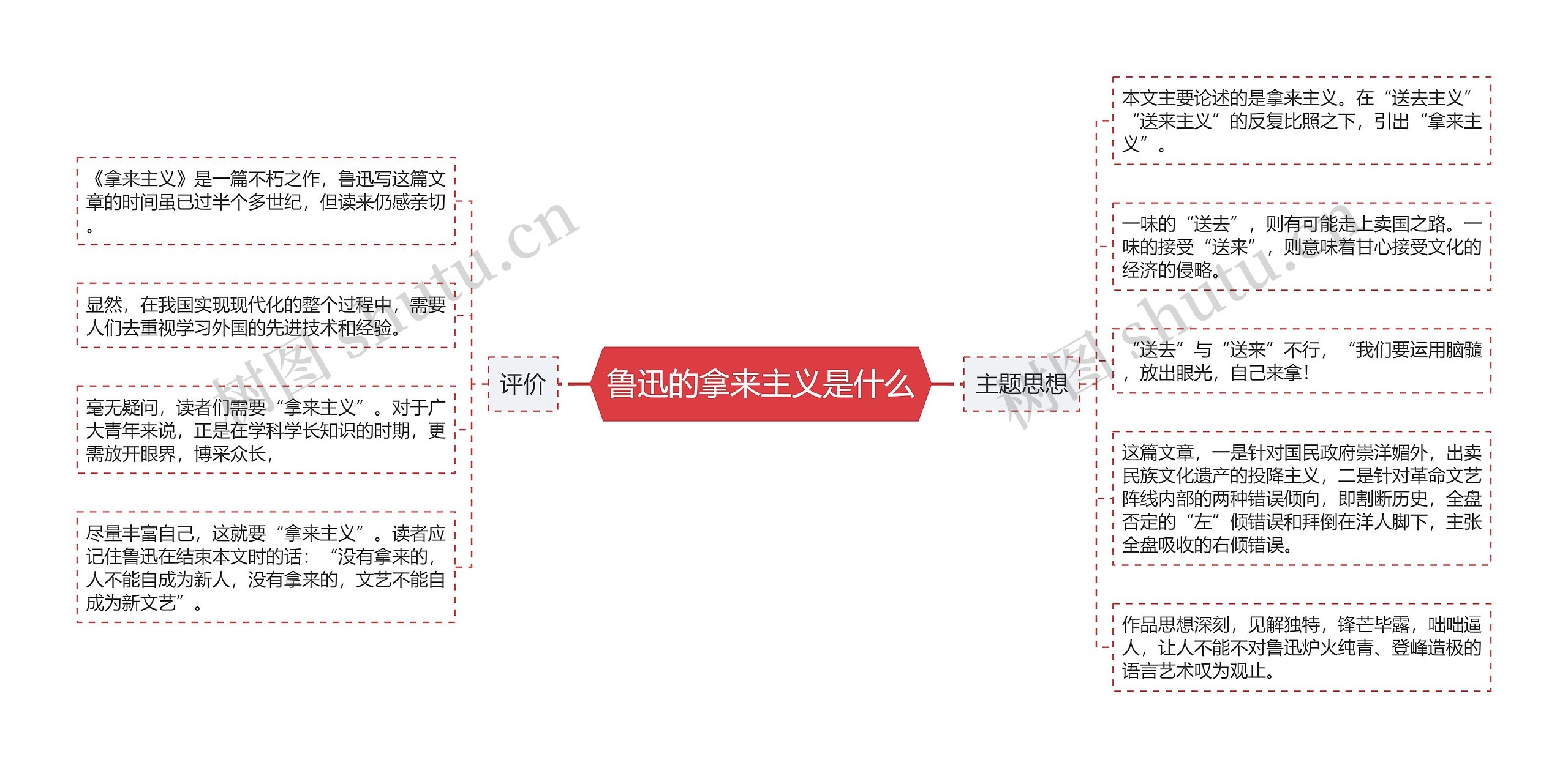 鲁迅的拿来主义是什么思维导图