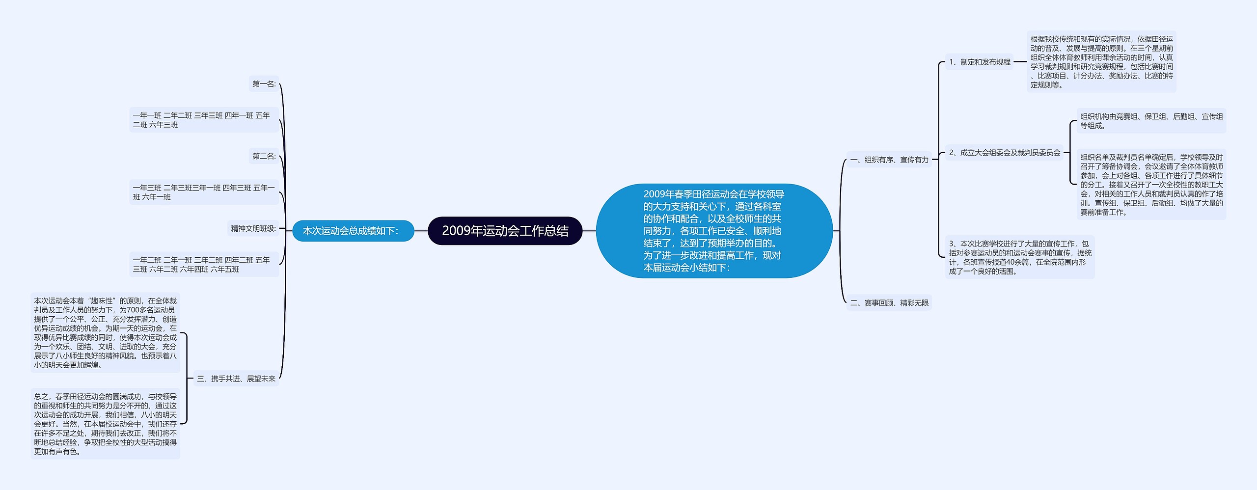 2009年运动会工作总结思维导图