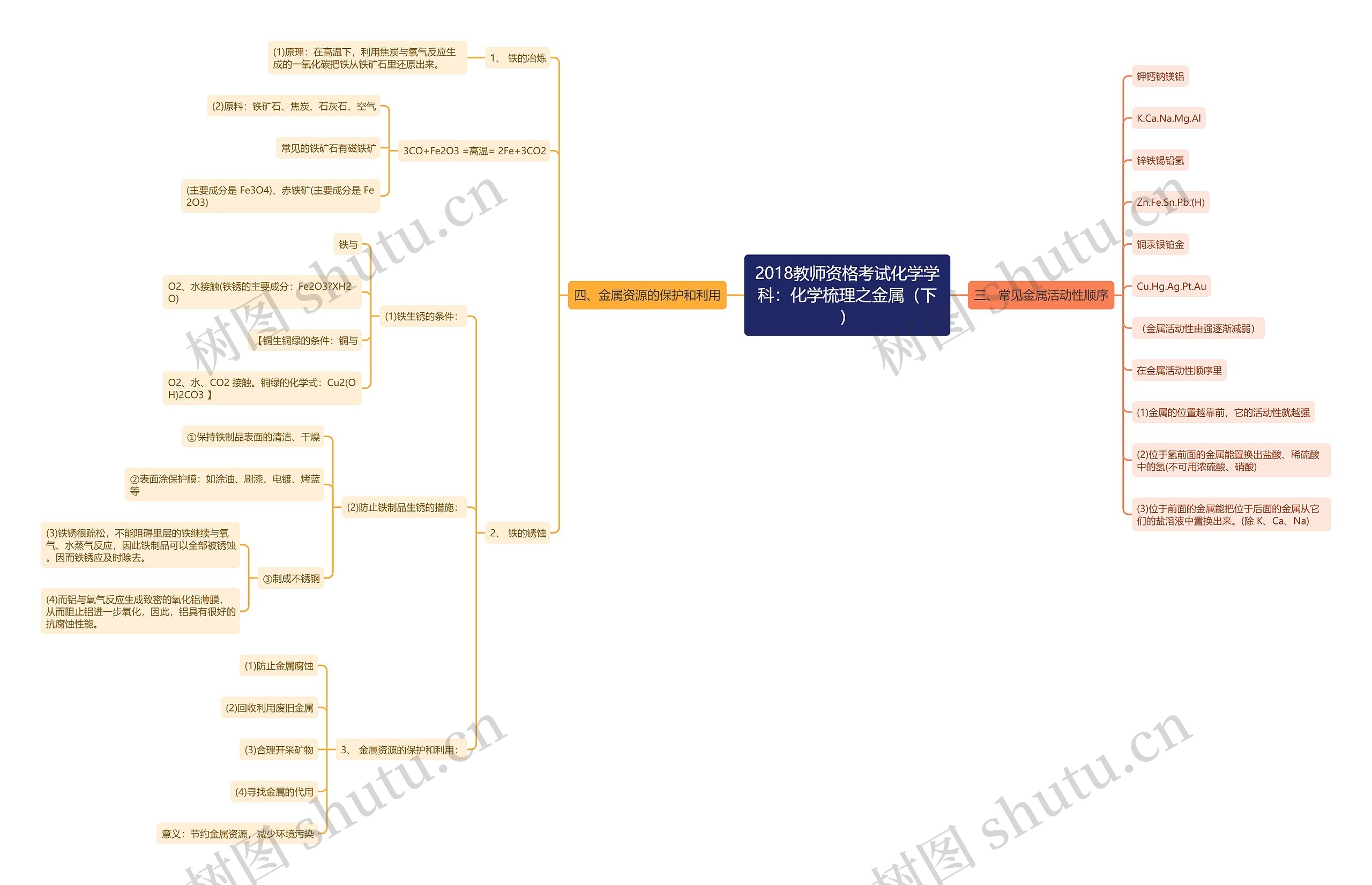 2018教师资格考试化学学科：化学梳理之金属（下）思维导图